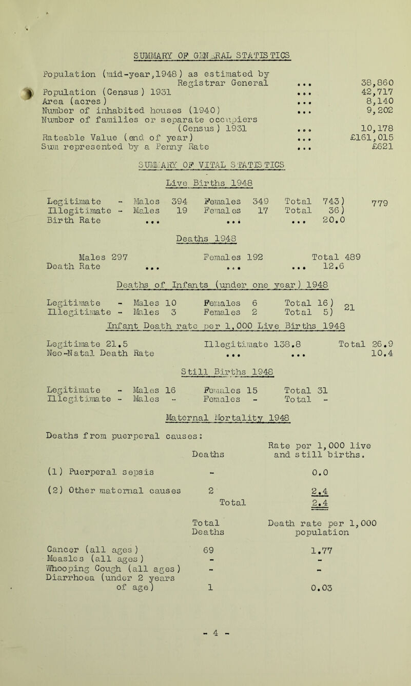 SUMMARY OP GENERAL STATISTICS Population (mid-year,1948) as estimated by Registrar General Population (Census) 1931 Area (acres ) Number of inhabited houses (1940) Number of families or separate occupiers (Census) 1931 Rateable Value (end of year) Sum represented by a Penny Rate SUMMARY OP VITAL STATISTICS Live Births 1948 Legitimate Males 394 Females 349 Total 743) Illegitimate - Males 19 Females 17 Total 36) Birth Rate • • • , • i • • 0 20,0 Deaths 19,48 Males 297 Females 192 Total 4-89 DouthRate ,.. .. . ■•• 12,6 Deaths of Infants (under one year) 1948 Legitimate - Males 10 Females 6 Total 16) pi Illegitimate - Males 3 Females 2 Total 5) Infant Death rate per 1,000 Live Births 194-8 Legitimate 21,5 Illegitimate 138,8 Total 26,9 Neo-Natal Death Rate ,,, ... 10,4 Still Births 1948 Legitimate - Males 16 Females 15 Total 31 Illegitimate - Males - Females - Total 38,860 42,717 8,140 9, 202 10,178 £161,015 £621 Deaths from puerperal Maternal Mortality 1948 caus esi Rate per 1,000 live Deaths and still births= (1) Puerperal sepsis (2) Other maternal causes 2 Total 0.0 2.4 2.4 Total Death rate per 1,000 Deaths population Cancer (all ages) 69 1,77 Measles (all ages) Whooping Cough (all ages) Diarrhoea (under 2 years of age) 1 0,03 4