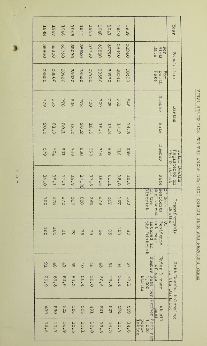 1 oi I l VITAL STATISTICS FOR THE '/THOLE DISTRICT DURING- 1948 AND PREVIOUS YEARS