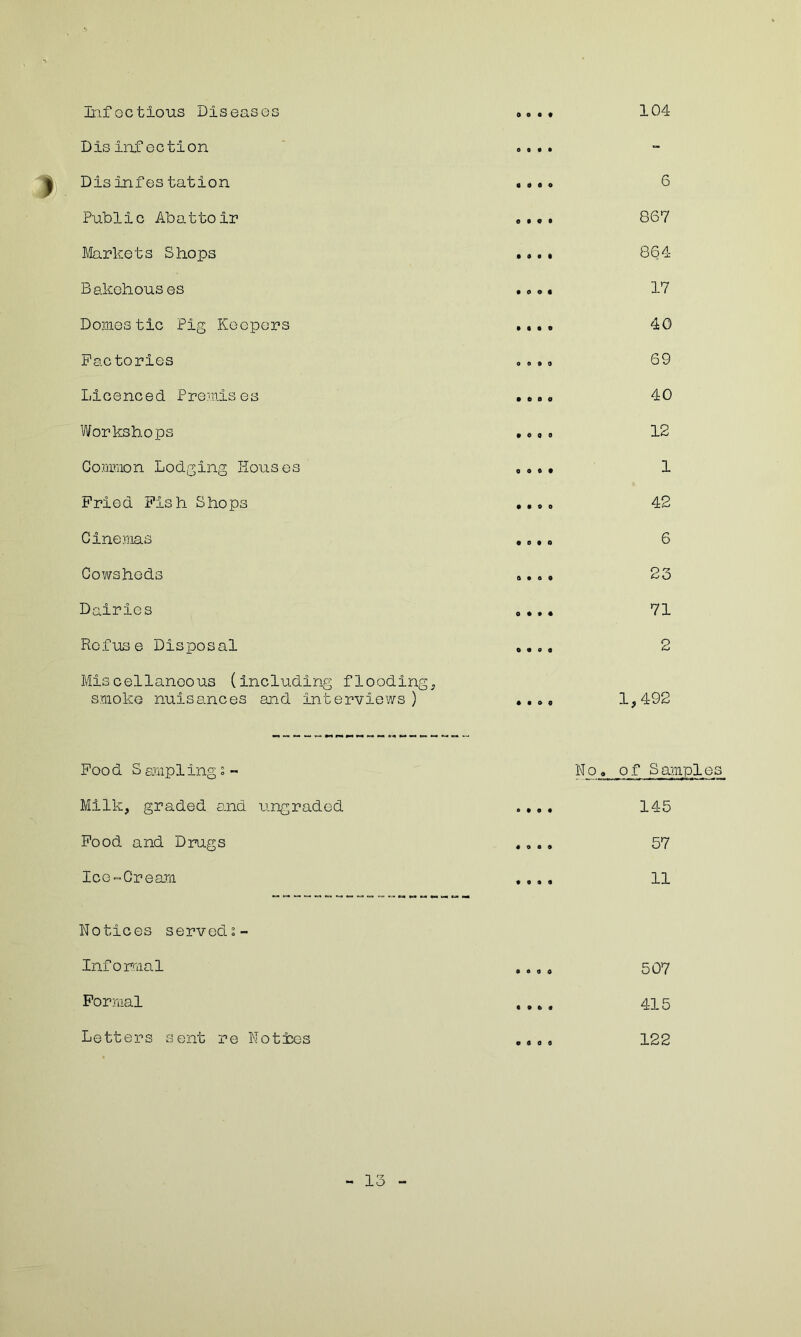 Infectious Diseases ® o o • 104 Dis infection O 0 • • - Dis inf es tation o o a o 6 Public Abattoir 0 • O • 867 Markets Shops • da# 864 Bakehouses • 0 © • 17 Domes tic Pig Keepers • • • • 40 Factories 0 0 0 0 69 Licenced Premises • •00 40 Workshops • 0 0 9 12 Common Lodging Houses 0 0 0 • 1 Fried Fish Shops • •00 42 Cinemas • o#o 6 Cowsheds 0 © 0 0 23 Dairies 0 • o • 71 Refuse Disposal 0 • 0 o 2 Miscellaneous (including flooding, smoko nuisances and interviews ) • •00 1,492 Food S smplingi- Milk, graded and ungraded © • • • No. of Samples 145 Food and Drugs • 0 • • 57 Ice-Cream • 000 11 Notices serveds- Informal 0 0 0 0 507 Formal • • 6 • 415 Letters sent re Notices • 000 122 13