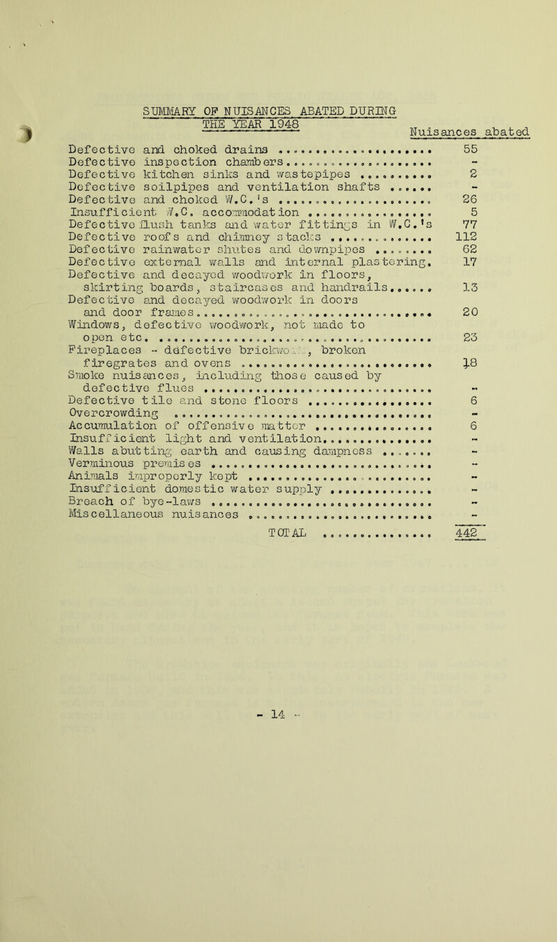SUMMARY OP NUISANCES ABATED DURING THE YEAR 1948 ' „ . , , , —— —- Nuisances abated Defective and choked drains 55 Defective inspection chambers Defective kitchen sinks and wastepipes .......... 2 Defective soilpipes and ventilation shafts ...... Defective and choked W.C.’s 26 Insufficient V.C„ accommodation ................. 5 Defective fLush tanks and water fittings in W.C.’s 77 Defective roof s and chimney stacks .............• 112 Defective rainwater chutes and downpipes ........ 62 Defective external walls aid internal plastering, 17 Defective and decayed woodwork in floors, skirting boards ^ 3 13. ircases and handrails ...... 13 Defective and decayed woodwork in doors and door frames............................... . 20 Windows, defective woodwork, not made to Ope n etc . «o..e.oooeaa.o,..ouro.ooao.u«o.oo.o.o SO Fireplaces ~ defective brickwork, broken flregrates and ovens o.«oo.o.o..,o.oo.e..,o..o. *12 Smoke nuisances, including those caused by defective flues Defective tile and stone floors ...... ........... 6 Overcrowding Accumulation of offensive matter ................ 6 Insufficient light and ventilation....,,.....,,.. Walls abutting earth and causing dampness ....... Verminous premis es .............................. Animals improperly kept ......................... Insufficient domes tic water supply .. Broach ox be*** 1 aws ooo.e.o.oa0,.....ooo.,oooo.oo. ** Miscellaneous nuisances ........................ . TOTAL 442“’ 14 -