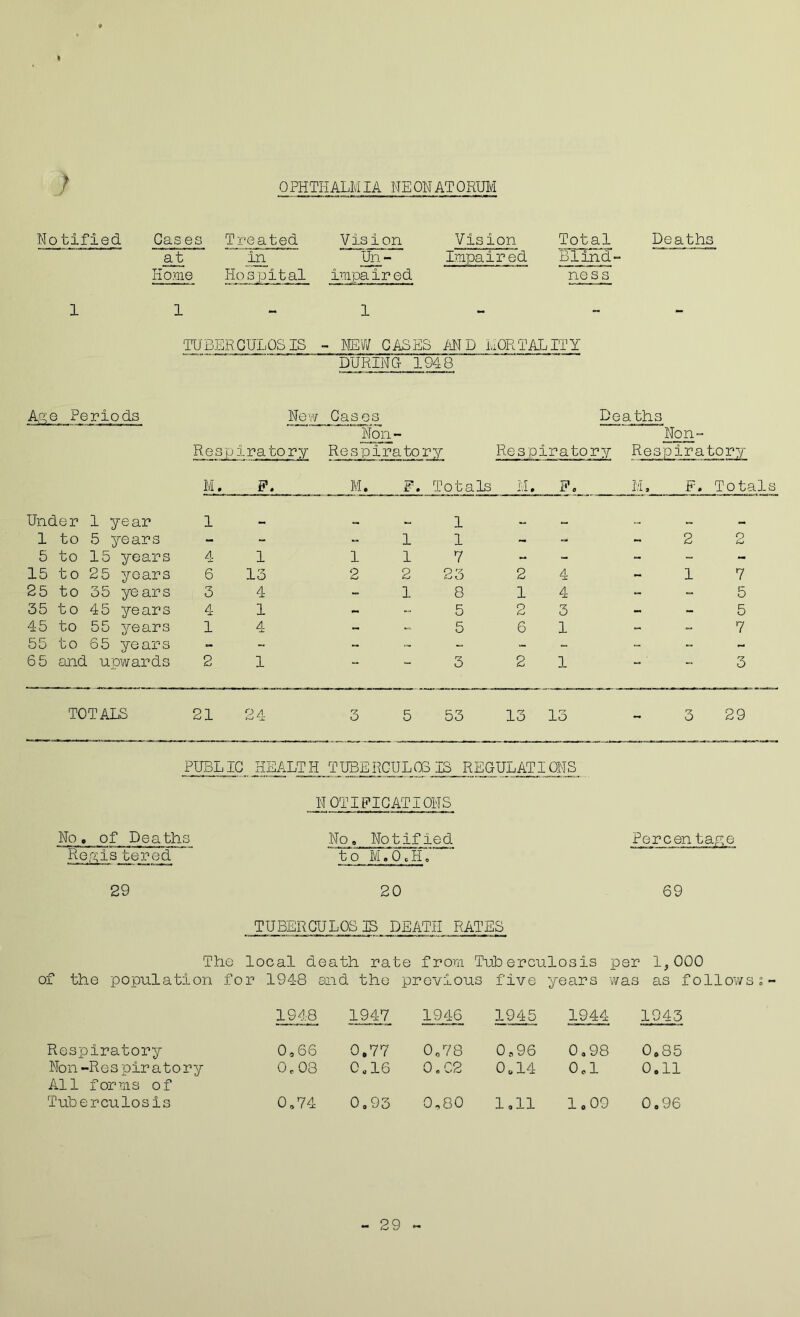 0 PHTHALMIA NEON AT ORUM > Notified Treated Vision Vision in Un- Impaired Hospital impaired Total Blind- ness Deaths 1 TUBERGULOS IS NEW GASES AND MORTALITY DURING 1948 Aye Periods New Cas es Deaths Noil' Non- Res p j ‘ratory Respiratory Respiratory Res piratory M. F. M. F. Totals M. F, M. F. Totals Under 1 year 1 . 1 1 to 5 years - - - 1 1 - -< - 2 o 5 to 15 years 4 1 1 1 7 - - - - - 15 to 25 years 6 13 2 2 23 2 4 - 1 7 25 to 35 years 3 4 - 1 8 1 4 - 5 35 to 45 years 4 1 - fits 5 2 3 - - 5 45 to 55 years 1 4 - 5 6 1 - - 7 55 to 65 years - ~ - - - - - - - 6 5 and . upwards 2 1 3 2 1 — 3 TOTALS 21 24 3 5 53 13 13 r? 6 29 PUBLIC HEALTH TUBERCULOSIS REGULATIONS NOTIFICATIONS No, Notified Percentaye to M, 0,H„ 20 69 TUBERCULOSIS DEATH RATES The local death rate from Tuberculosis per 1,000 of the population for 1948 and the previous five years was as followss- 1948 1947 1946 1945 1944 1943 Respiratory 0,66 0.77 0,78 On 96 0,98 0.85 Non-Res piratory All forms of 0,03 0,16 0,02 0o 14 0,1 0.11 Tuberculosis 0,74 0,93 0,80 1,11 1,09 0.96 No. of Deaths Reyis tered 29 29