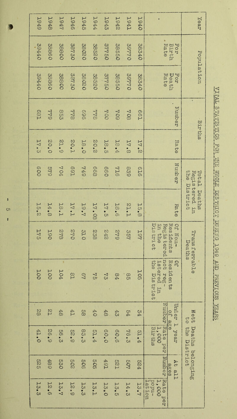 * I cn l VITAL STATISTICS FOR TEE WHOLE DISTRICT DURING 1949 AND PREVIOUS YEARS
