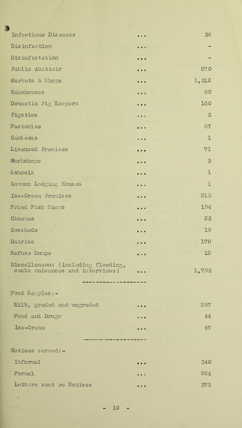 ft Infectious Diseases Ooft 36 Disinfection 0 0 0 - Disinfes tation 0 0 0 - Public Abattoir • 9 ft 87 0 Markets & Shops • 0 0 1,312 Bakehouses 0 0 0 69 Domestic Pig Keepers 0 0 0 160 Pigs ties O 0 0 3 Factor!es 0 e o 87 Gant een s • 00 1 Licensed Premises ft ft • 71 Workshops O O 0 3 Schools 0 0 0 1 Common Lodging Hous es 0 0 0 1 Ice-Cream Pr amis e s 0* 0 215 Pried Pish Shops • 0 0 194 Cinemas too 23 Cowsheds • 0 0 19 Dairies o • o 178 Refuse Dumps 0 0 4 12 Miscellaneous (including flooding, smoke nuisances and interviews ) 4 0 0 1,793 Pood Samples i - Milk, graded and ungraded 0 0 0 257 Pood and Drugs ft 0 0 44 Ice-Cream • 0 • 47 Notices served;- Info rmal • • 0 340 Formal 0 0 0 264 Letters sent re Notices 0 ft 0 373 10