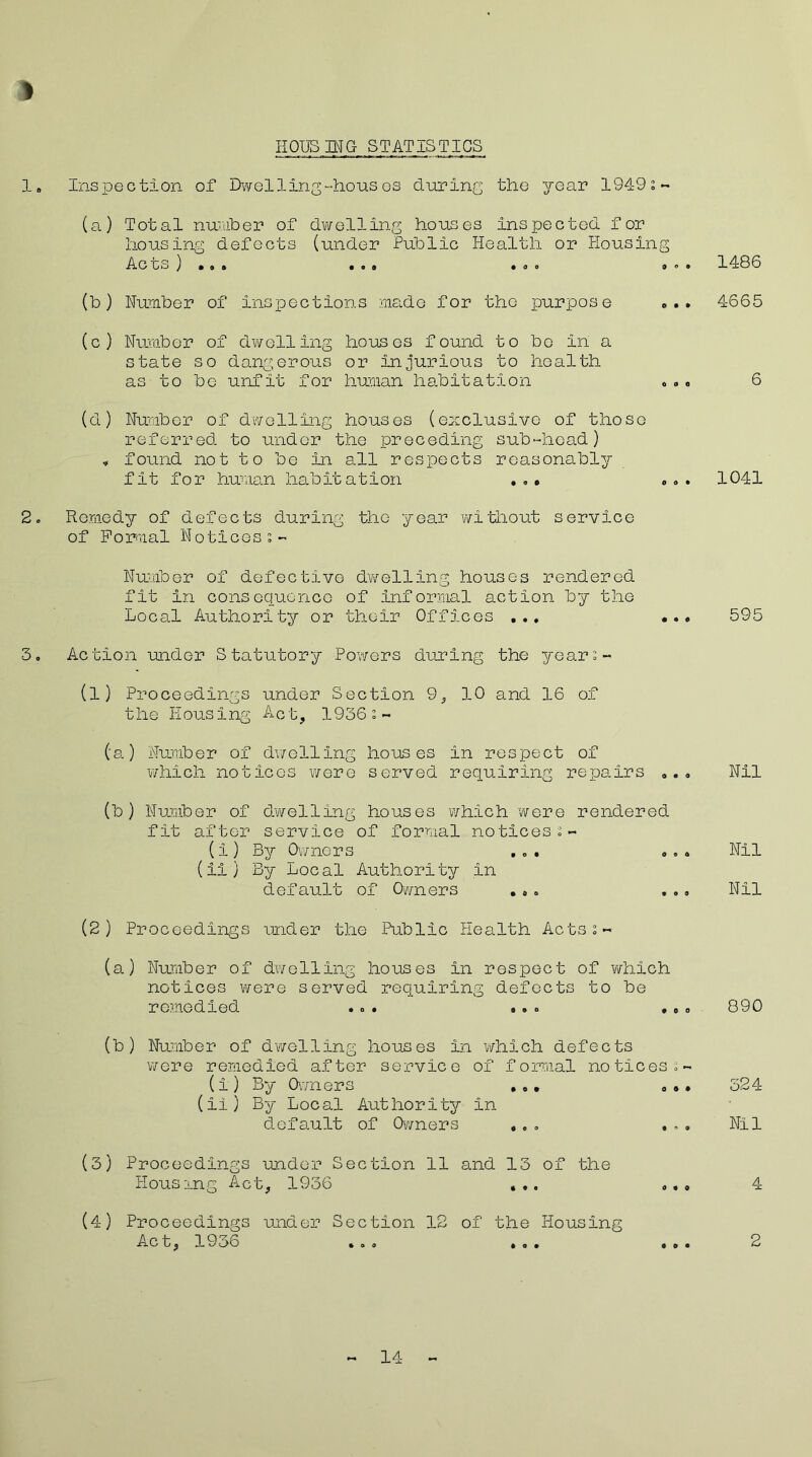 > HOUSING STATISTICS 1. Inspection of Dwelling “lions os during the year 1949 (a) Total number of dwelling houses inspected for housing defects (under Public Health or Housing Ac CS ) • 9 ft . Q 9 900 0 o • 1100 (b) Number of inspections made for the purpose . .. 4665 (c) Number of dwelling houses found to bo in a state so dangerous or injurious to health as to be unfit for human habitation . . „ 6 (d) Number of dwelling houses (exclusive of those referred to under the preceding sub-head) ,■ found not to be in all respects reasonably fit for human habitation . .. ... 1041 2. Remedy of defects during the year without service of Formal Notices Number of defective dwelling houses rendered fit in consequence of informal action by the Local Authority or their Offices ... ... 595 3. Action under Statutory Powers during the year:- (1) Proceedings under Section 9, 10 and 16 of the Housing Act, 1936:- (a) Number of dwelling houses in respect of which notices were served requiring repairs ... Nil (b ) Number of dwelling houses which were rendered fit after service of formal notices:- (!) By Owners ... ... Nil (ii) By Local Authority in default of Owners ... ... Nil (2) Proceedings under the Public Health Acts:- (a) Number of dwelling houses in respect of which notices were served requiring defects to be remedied ... ... ... 890 (b) Number of dwelling houses in which defects were remedied after service of formal notices o- (i) By Owners ... ... 324 (Ii) By Local Authority in default of Owners ... .„. Nil (3) Proceedings under Section 11 and 13 of the Housing Act, 1936 ... ... 4 (4) Proceedings under Section 12 of the Housing Act, 1956 ... ... ... 2 14