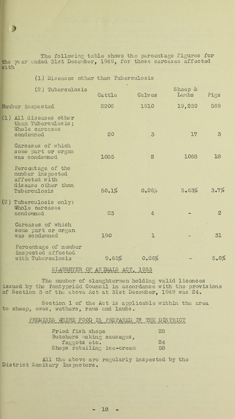 The following table shows the percentage figures for the year ended 31st December, 1949, for those carcases affected with (l) Diseases other than Tuberculosis (2) Tuberculosis Cattle Calves Sheep oc Lambs Pigs Numb er inspe c ted 2206 1910 19,259 569 (1) All diseases other than TubercuLos is ; Whole carcases condemned 20 3 17 3 Carcases of v/hich some part or organ was condemned 1085 2 1068 18 Percentage of the numb er ins pe c t ed affected with disease other than Tuberculosis 50.1 % 0„26/o 5,63/o 3,7/0 (2) Tuberculosis onlys Whole carcases condemned 23 4 2 Carcases of virhich some part or organ was co ndemned 190 1 31 Percentage of number inspected affected with Tuberculosis 9.65/o 0,26/o 508/o SLAUGHTER OF Ah DIALS ACT, 1935 The number of slaughtermen holding valid licences issued by the Pontypridd Council in accordance with the provisions of Section 3 of the above Act at 31st December, 1949 was 24, Section 1 of the Act is applicable within the area to sheep, ewes, wethers, rams and lambs. PREMISES WHERE FOOD IS PREPARED BT THE DISTRICT Fried fish shops 28 Butchers making sausages, faggots etc. 24 Shops retailing ice-cream 58 All the above are regularly inspected by the District Sanitary Inspectors. 18