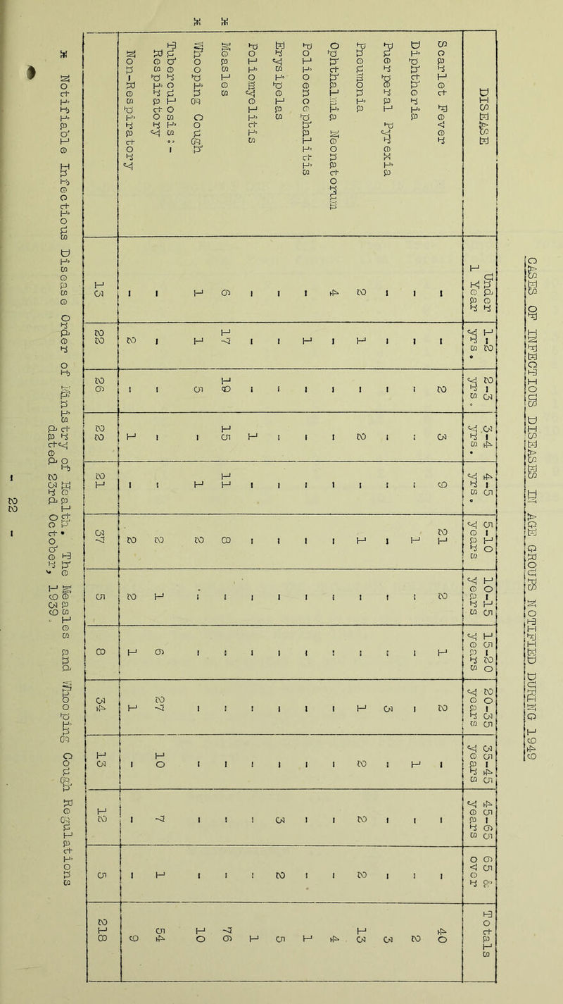 Notifiable Infectious Disease Order of Ministry of Health.. The Measles and I'/Hooping Gough Regulations dated 23rd October. 1939. H i-3 ^2 g P hi hd O PI P o C/D o CD CT o P H H P © © P p p 03 CD o CQ H* CO H» ct p P p 1 *0 4 PS H O O P 3 P ct H hi O H° CD § p © P O © P © u CD P P P CQ CD P H P P © ct 03 P H O'Q CD H o |3 H° P P P H ts ct O H P © P H H° co H* O 03 O P ca p P P © hi 4 P H- O ct p P <1 p P <4 03 0 P° p P © CO H ct so CQ ca H © P P O 1 P H° O © 4 cf. P w *4 H» P ca ct P i P3 CD 4 4 22 i 1 1 17 1 2 nr ca CO 26 2 19 5 ca qj CO 3 2 1 15 1 P 1 © ih « 21 9 11 1 P 1 © CJi O , l » 03 -0 21 1 .1 8 2 2 . 2 p OI © 1 P H P O ca I : 03 1 to H i f i j i i i i : to 10-15 years ! * 1 6 1 15-20 years 03 hh 2 3 1 27 1 CO © O P ! P 03 ca cn 13 1 2 10 35-45 ye ars 12 i | | I -P 1 ! ! 03 1 I CO | || < 45-65 years Oi 2 2 1 O OD <1 cn o P 218 40 2 3 13 4 1 5 1 76 10 54 9 Totals o