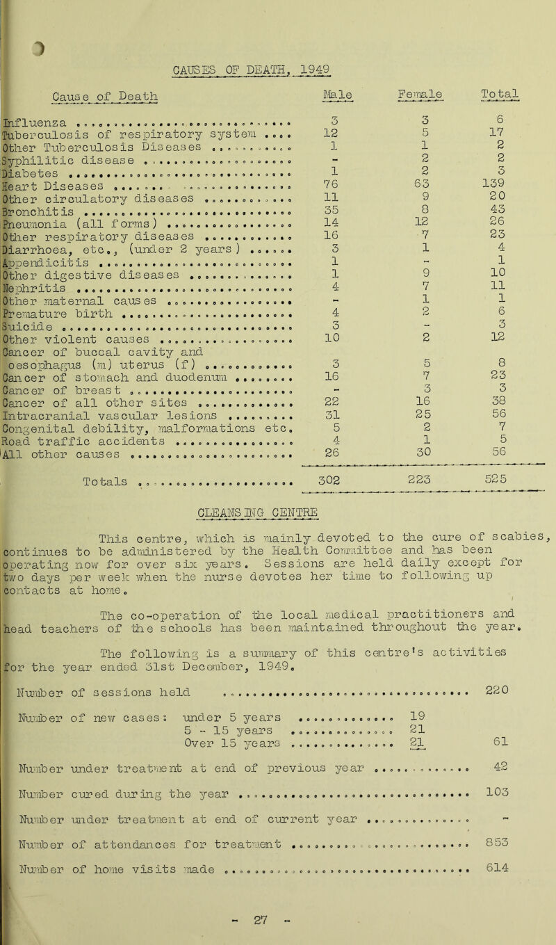 CAUSES OF DEATH, 1949 1 Cause of Death Male Fetnale_ Total Iniluenza oe.o..o..oo...oo»oooo«e.. Tuberculosis of respiratory system Other Tuberculosis Diseases . . . . . . . Syphilitic disease ........ao...... Diabetes ....••••o...........®*00®0 Heart Diseases ........ Other circulatory diseases ........ Bronchitis ........................ Pneumonia (all forms ) ............. Other respiratory diseases ........ Diarrhoea, etc., (under 2 years) .. Appendicicis . «.o... .......... . o . . . Other digestive diseases ....... ... Nephritis ,.... .................... Other maternal causes ............. Premature birth .......o °...ooo.o.. Suicide . Other violent causes .............. Cancer of buccal cavity and oesophagus (m) uterus (f) Cancer of stomach and duodenum ...» Cancer of breast Cancer of all other sites ......... Intracranial vascular lesions ..... Congenital debility, malformations Road trafiic accidents .o.o..oo...o 'All other causes ....o.o.oooo.o.o.. Totals 09 9eao#90 0 9 0 0 3 3 6 • 0 0 o 12 5 17 o o o o 1 1 2 0 O 0 0 - 2 2 0 0 O 0 1 2 3 « 0 0 0 76 63 139 0 0 0 0 11 9 20 0 © 0 0 35 8 43 O 0 0 0 14 12 26 16 7 23 0 0 0 0 3 1 4 0 0 0 0 1 - 1 9 0 0 0 1 9 10 4 7 11 0 0 0 0 - 1 1 0 0 o 0 4 2 6 3 - 3 0 o 0 0 10 2 12 0 9 0 0 3 5 8 0 0 0 9 16 7 23 - 3 3 22 16 38 0 0 0 9 31 25 56 et c. 5 2 7 O 0 o 0 4 1 5 O 0 O 0 26 30 56 0 O 0 0 302 223 525 CLEATS TUG CENTRE This centre, which is mainly devoted to the cure of scabies, continues to be administered by the Health Committee and has been operating now for over six years. Sessions are held daily except for two d„ays per week when the nurse devotes her time to following up contacts at home. / The co-operation of the local medical practitioners and head teachers of 'the schools has been maintained throughout the year. The following is a summary of this centre’s activities for the year ended 31st December, 1949. Number of sessions held e n » e o 0000000000000000000000c o o o o o Number of new cases % under 5 years ............. 19 5 — 1o years oo...oo.o..o.o 21 Over 15 years .............. 21 Number under treatment at end of previous year Number cured during the year . Number under treatment at end of current year . Number of attendances for treatment . Number of home visits made O o o o o 0009000 000000009 00000000090 oooooeoooo 0 • o 0 0 0 0 9 0 0 o o O o O O o OSOOOOOOOeOOOOOQ 0 0 220 61 42 103 853 614 27