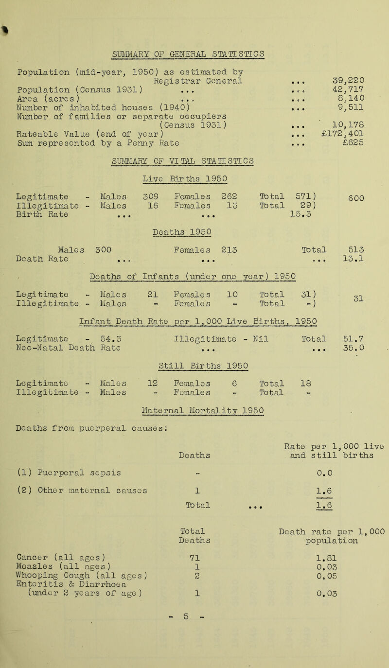 SUMMARY OP GENERAL STALE SPECS Population (mid-year, 1950) as estimated by Registrar General Population (Census 1931) ... Area (acres ) . . . Number of inhabited houses (1940) Number of families or separate occupiers (Census 1931) Rateable Value (end of year) Sum represented by a Penny Rate ... 39,220 . ... 42,717 ... 8,140 . .. 9,511 . . . ' 10,178 ... £172,401 .,. £625 SUMMARY OP VITAL STALE SPECS Legitimate - Males Illegitimate - Males Birth Rate .. Males 300 Death Rate Deaths Le gi t ima t e - Mai e s Illegitimate - Males Live Births 1950 309 Females 262 16 Females 13 o o • Deaths 1950 Females 213 • o o Infants (under one 21 Females 10 Female s Total 571) 600 Total 29) 15,3 Total 513 BOO l3.l year) 1950 Total 31) Total -) Infant Death Rate per 1,000 Live Births, 1950 Legitimate - 54.3 Neo-Natal Death Rate Legitimate - Males Illegitimate - Males Illegitimate o • • Still Births 1950 12 Females 6 Females Total 51.7 ... 35.0 Total 18 Total - Nil Maternal Mortality 1950 Deaths from puerperal causes; Deaths Rate per 1,000 live and still births (1) Puerperal sepsis (2) Other maternal causes 1 Total 0. 0 1.6 1.6 Total Death rate per 1,000 Deaths population Cancer (all ages) 71 1.81 Measles (all ages) 1 0.03 Whooping Cough (all ages) 2 0.05 Enteritis & Diarrhoea (under 2 years of age) 1 0.03 5