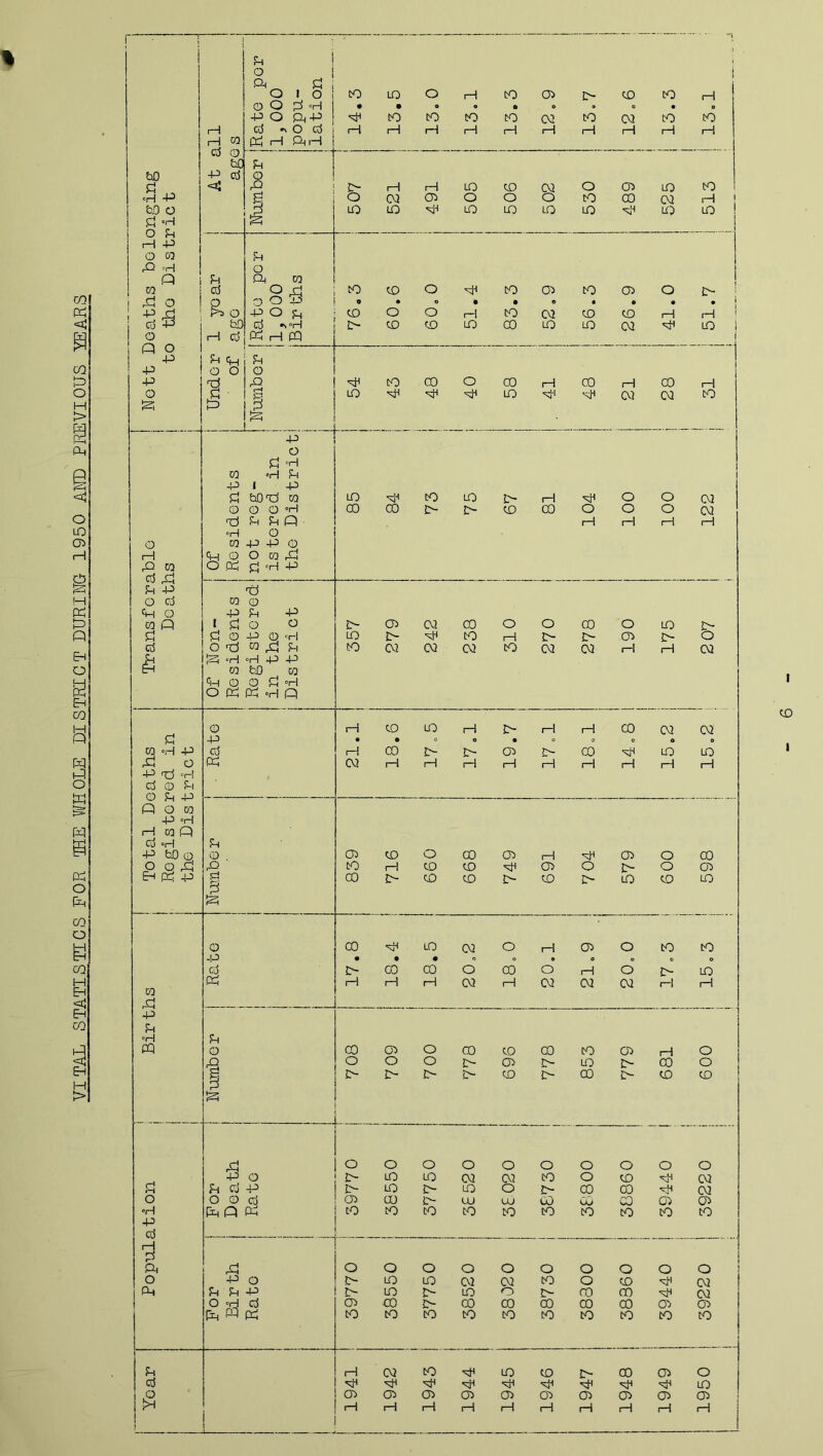 VITAL STATISTICS FOR THE WHOLE DISTRICT DURING 1950 AND PREVIOUS YEARS bO bO O £ ft O U ft ft ft ft i—I rH GQ d o bfll ft d d *\ o d |ft i—1 ft iH 1-1 1—1 1—1 1—1 1—1 1—I 1—1 H 1—1 1—1 u 0 1 LO LO ft LO LO LO LO ft (ft LO Q Pi ft 03 ft o o OOP 0 • o • • © • • • • o Q 1 a ft H CQ o ft g ft ft g p o 0 ft Pi p Pi Pi (ft 1—l 1—I 1—1 1 1 0 0 P P © 1 1 ft © O 0 P P 0 O ft d ft p p Pi p ft o p Pi P 0 Q 1 d o o L> 02 02 CO O o CO o LO ft d d © P © ft LO ft ft CO 1 1 ft ft 02 ft O d O P W P Pi CO 02 02 02 CO 02 02 ft H 02 d ft ft ft P P Eh 0 bO 0 ft o © d ft O ft ft oH Q Sh 0 rH CD LO 1—l ft 1 1 H CO 02 02 P • • o O • ° O o o o 0 ft P d i—1 CO ft ft 02 ft CO ft LO LO P o ft ft ft d © Pi 0 Pi ft O 0 0 ft 02 1—1 I—1 1—1 1 1 1 1 1 1 I—1 ft H P ft H co Q erf °h Pi P bo 0 0 . 02 CD O co 02 1 1 ft 02 o 00 pop ft CO 1 1 CD CD ft 02 o ft o 02 Eh ft p 1 00 ft CD CD ft CD ft LO CD LO ft 0 CO ft LO 02 o H 02 o CO CO _0 • • • o o 0 o O o O Ra £> co CO O CO O 1—1 o ft LO I 1 1—1 1—1 02 1—1 02 02 02 1—1 1 1 &3 P P Pi °H Pi m 0 CO 02 o CO CD CO CO 02 1—1 o ft O o o ft 02 ft LO ft CO O | ft ft ft CD ft CO ft CD CD ft ... .. P O o o o O o o o O o d P 0 o- LO LO 02 02 CO o CD ft 02 Pi d P ft LO ft LO O ft CO co ft 02 o o © d 02 CO ft UJ UJ CO UJ CO 02 02 JJ2 ft Q ft CO CO CO CO CO CO CO CO CO CO erf 1—1 d ft P o o o o o o o o o O o p o ft LO LO 02 02 CO o CD ft 02 ft Pi Pi p ft to ft LO o ft co 00 ft 02 O ft d 02 CO ft CO co CO CO CO 02 02 ft ft ft CO CO CO CO co CO CO CO CO CO Pi H 02 co ft LO CD ft co 02 o d ft ft ft ft ft ft ft ft ft LO P 02 02 02 02 02 02 02 02 02 02 S-H i 1—1 H 1—l 1 1 (—1 H H H H ft I CO I