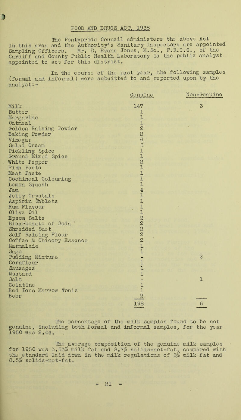 POOD AND DRUGS ACT, 1958 The Pontypridd Council administers the above Act in this area and the Authority's Sanitary Inspectors are appointed Sampling Officers. Mr. D. Evans Jones, M.Sc., F.R.I.C., of the Cardiff and County Public Health Laboratory is the public analyst appointed to act for this district. In the course of the past year, the following samples (formal and informal) were submitted to and reported upon by the analyst;- Genuine Non-Genuine 147 3 1 1 1 2 2 6 3 1 1 2 1 1 1 1 4 1 1 1 1 2 2 2 2 2 1 1 2 1 1 1 1 1 1 2 198 6 The percentage of the milk samples found to be not genuine, including both formal and informal samples, for the year 1950 was 2,04. The average composition of the genuine milk samples for 1950 was 3.53% milk fat and 8.7/o solids-not-fat, compared with the standard laid down in the milk regulations of 3% milk fat and 8,5/0 solids-not-f at. Milk Butter Margarine Oatmeal Golden Raising Powder Baking Powder Vinegar Salad Cream Pickling Spice Ground Mixed Spice White Pepper Pish Paste Meat Paste Cochineal Colouring Lemon Squash Jam Jelly Crystals Aspirin Tablets Rum Flavour Olive Oil Epsom Salts Bicarbonate of Soda Shredded Suet Self Raising Flour Coffee & Chicory Essence Marmalade Sago Pud ding Mix tur e Cornflour Sausages Mustard Salt Gelatine Red Bone Marrow Tonic Beer 21