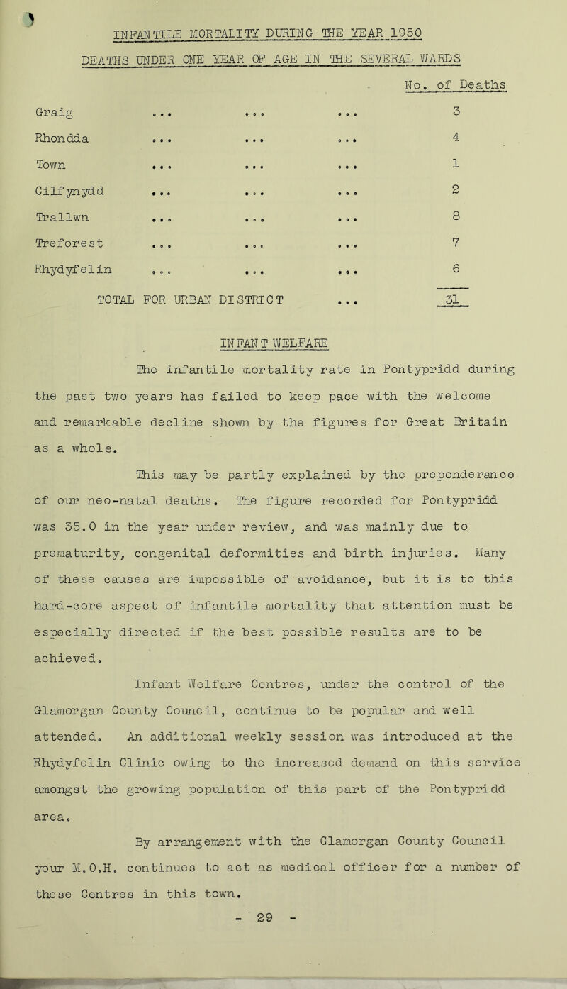 INFANTILE MORTALITY DURING THE YEAR 1950 DEATHS UNDER WE YEAR OF AGE IN THE SEVERAL WARDS NOo of Deaths Drang o». c o a «ee 3 Rhon dd a ooo o«o o o» A Town ooo ooo ooo 1 Cilfynydd ... ... ... 2 Trallwn ... ... ... 8 Treforest ... ... ... 7 Rhydyfelin ... ... ... 6 TOTAL FOR URBAN DISTRICT ... 31 INFANT WELFARE The infantile mortality rate in Pontypridd during the past two years has failed to keep pace with the welcome and remarkable decline shown by the figures for Great Britain as a whole. This may be partly explained by the preponderance of our neo-natal deaths. The figure recorded for Pontypridd was 35.0 in the year under review, and was mainly due to prematurity, congenital deformities and birth injuries. Many of these causes are impossible of avoidance, but it is to this hard-core aspect of infantile mortality that attention must be especially directed if the best possible results are to be achieved. Infant Welfare Centres, under the control of the Glamorgan County Council, continue to be popular and well attended. An additional weekly session was introduced at the Rhydyfelin Clinic ov/ing to the increased demand on this service amongst the growing population of this part of the Pontypridd area. By arrangement with the Glamorgan County Council your M.O.H. continues to act as medical officer for a number of these Centres in this town. 29