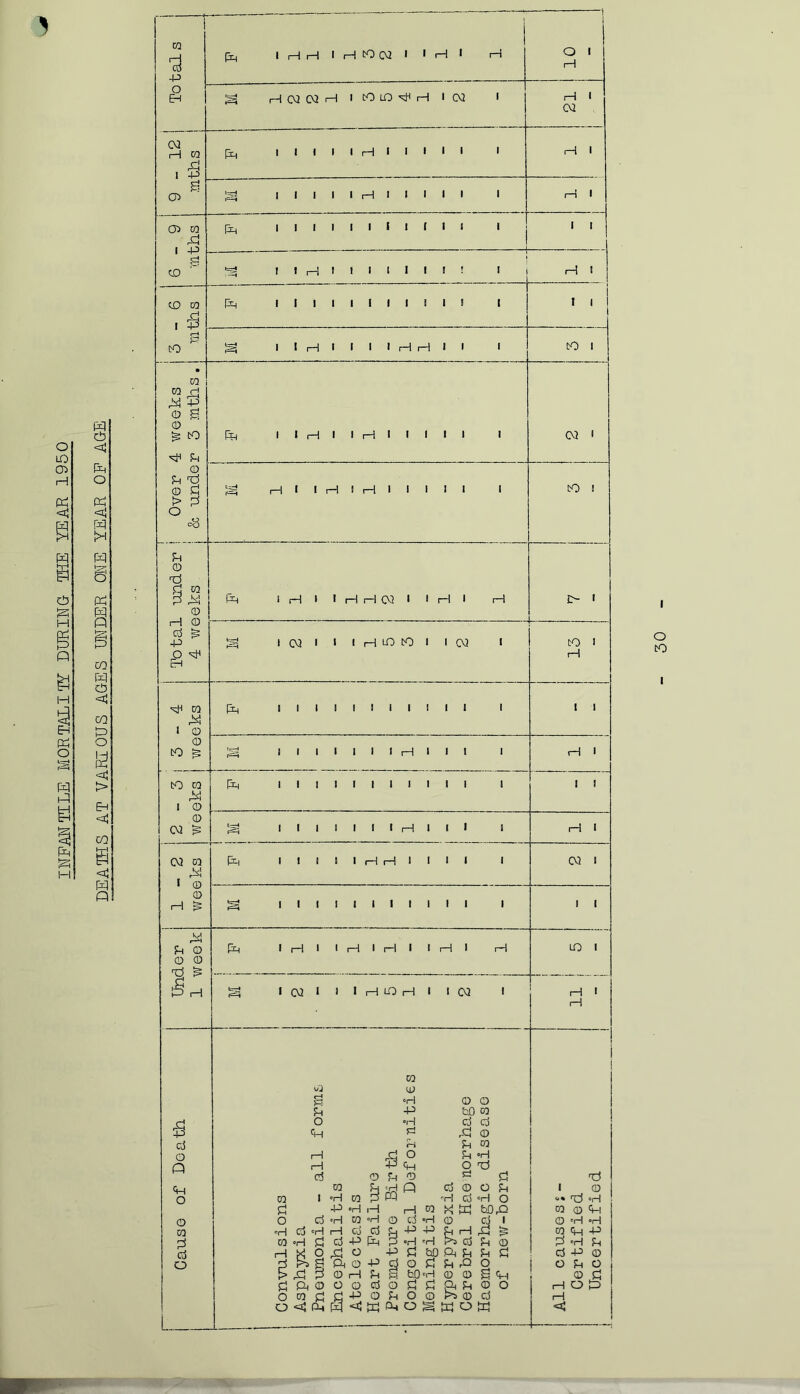 INFAN TELE MORTALITY DURING- THE YEAR 1950 fU < fD O <! H 8 CO Pel O <Z 0Q !=> o > Eh < CO i-h m <ij peq o I o to 1