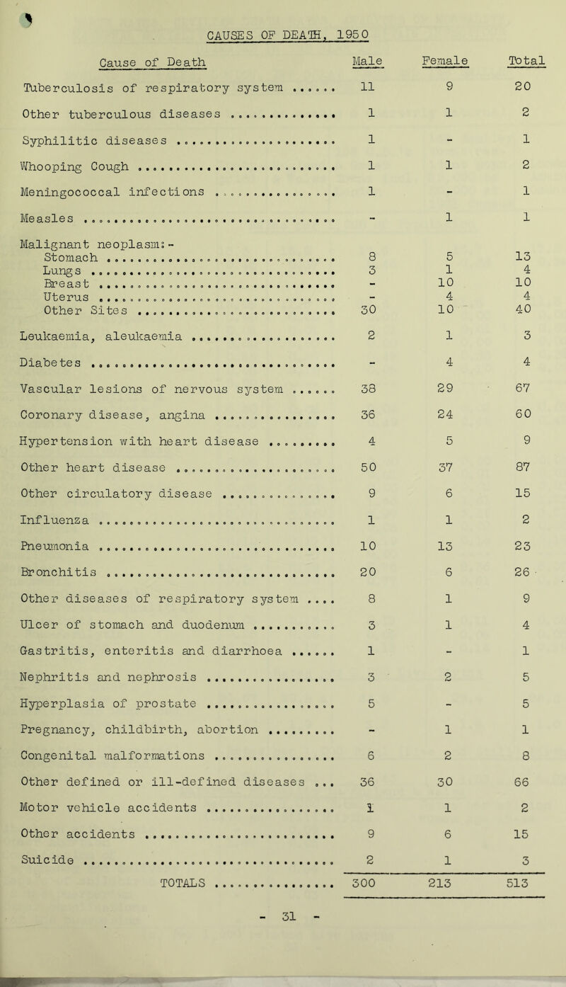 Cause of Death Male Female Total Tuberculosis of respiratory system ...... 11 9 20 Other tuberculous diseases 1 1 2 Syphilitic diseases ..................... 1 - 1 Whooping Cough .......................... 1 1 2 Meningococcal infections ................ 1 - 1 Measles 0000*90000 ooooo**o* o o o o o o a ooo o«oo - 1 1 Malignant neoplasms « SbOmaCh oooooaoooOOOooo 09000009 090 o o « 0 8 5 13 LungS 0000OOO0000000000000000«00000#09 3 1 4 Bn eas b 0 ® • 0 0 000 0000 00000000 000 ? 0 • # • •« - 10 10 Uterus o*9ooooo0000 coo 000 000000 0000009 - 4 4 30 10 40 Leukaemia^ aleukaemia © 0 0 • •» 0 0 • © © 0 •© 00 * 0 « 2 1 3 Diabe te s , .. . , ......................... . . - 4 4 Vascular lesions of nervous system ...... 38 29 67 Coronary disease, angina ................ 36 24 60 Hypertension with heart disease ......... 4 5 9 Other heart disease ..................... 50 37 87 Other circulatory disease ............... 9 6 15 ln.1 luenz a oooooooeooooeo 00000 000 000000000 1 1 2 Pneumonia ............................... 10 13 23 Bronchitis 20 6 26 • Other diseases of respiratory system .... 8 1 9 Ulcer of stomach and duodenum 3 1 4 Gastritis, enteritis and diarrhoea ...... 1 - 1 Nephritis and nephrosis ................. 3 2 5 Hyperplasia of prostate ................. 5 - 5 Pregnancy, childbirth, abortion . - 1 1 Congenital malformations ................ 6 2 8 Other defined or ill-defined diseases ... 36 30 66 Motor vehicle accidents ................. 1 1 2 Other accidents 9 6 15 Suicide 2 1 3 TOTALS 300 213 513 31