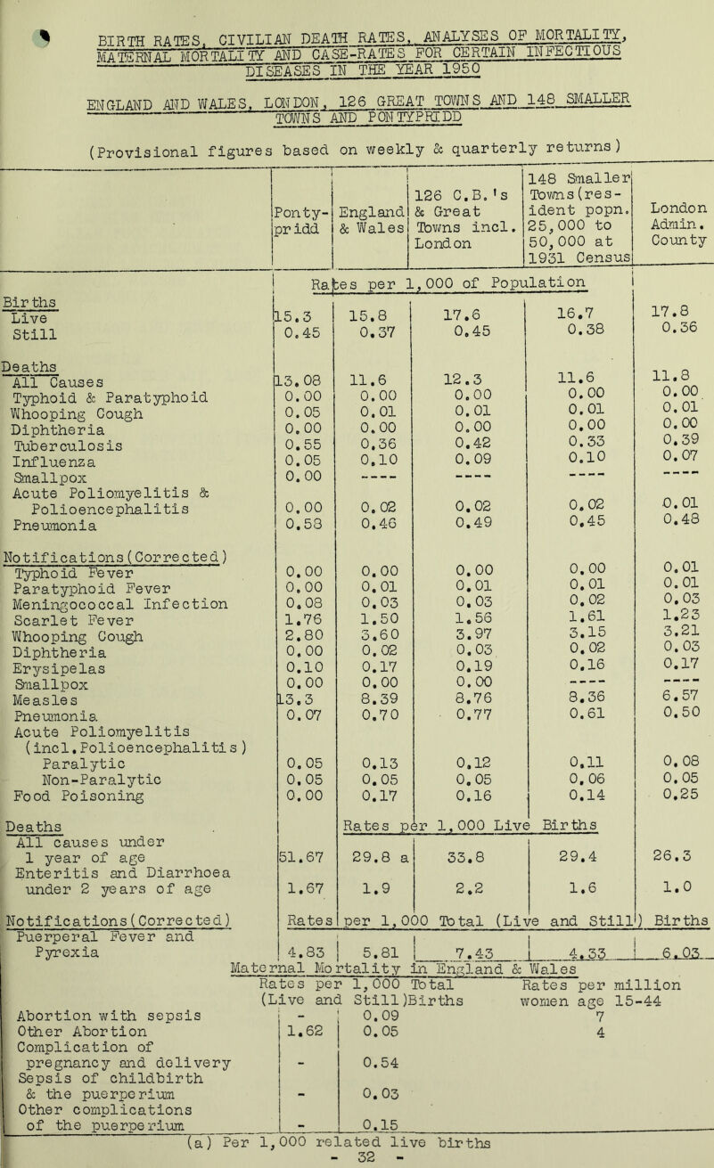 BIRTH RATES. CIVILIAN DEATH RATES. ANALYSES OF MORTALITY, M A TE RN A L M OR TALI TT AND EASE-RATES FOR CERTAIN INFECTIOUS ‘ DISEASES IN THE YEAR 1950 ENGLAND MD WALES. LONDON, 126_ GREAT _ TOWNS., MD 148 SMALLER TOWNS AND PONTYPRIDP (Provisional figures based on weekly & quarterly returns) — — — i '-J- r I i 148 Smaller 126 C.B.* s Towns (res- Ponty- England & Great ident popn. London pr Idd & Wales Towns incl. 25,000 to Admin. London 50,000 at County 1931 Census ! Raj ;es per 1 .,000 of Population i Bir ths 17.8 Live 15.3 15.8 17.6 16.7 Still 0.45 0,37 0.45 0.38 0.36 Deaths 11.6 11.8 All Causes 13. 08 11.6 12.3 Typhoid & Paratyphoid 0. 00 0.00 0.00 0.00 0 • 00 0.01' 0. 00 Whooping Cough Diphtheria 0.05 0.00 0. 01 0.00 0. 01 0.00 0. 01 0.00 Tuberculosis 0.55 0,36 0.42 0.33 0,39 Influenza 0.05 0,10 0. 09 0.10 0. 07 Smallpox 0. 00 — — — — — — Acute Poliomyelitis & 0.02 0.02 0. 01 0.48 Polioencephalitis 0, 00 0. 02 Pneumonia 0.58 0.46 0.49 0,45 Notifications(Corrected) 0.00 0,01 Typhoid Fever 0. 00 0. 00 0.00 Paratyphoid Fever 0,00 0.01 0.01 0, 01 0. 01 Meningococcal Infection 0.08 0.03 0. 03 0, 02 0 • 03 Scarlet Fever 1.76 1,50 1.56 1.61 1.2 3 Whooping Gough 2.80 3.60 3.97 3.15 3,21 Diphtheria 0,00 0. 02 0.03 0. 02 0, 03 Erysipelas 0.10 0.17 0.19 0.16 0.17 Smallpox 0. 00 0.00 0. 00 - - - - rnm mm -m mm Measles L3.3 8.39 8.76 8.36 6 • 57 Pneumonia 0.07 0.70 0.77 0.61 0.50 Acute Poliomyelitis (incl.Polioencephalitis) 0. 08 Paralytic 0.05 0.13 0.12 0.11 Non-Paralytic 0.05 0.05 0.05 0,06 0,05 Food Poisoning 0. 00 0.17 0.16 0.14 0.25 Deaths Rates p 3r 1,000 Live 3 Bir th.s All causes under 1 1 year of age 51.67 29.8 a 33.8 29.4 26.3 Enteritis and Diarrhoea under 2 years of age 1.67 1.9 2.2 1.6 1.0 Notifications(Corrected) Rates per 1,0 00 Total (Li^ /e and Still ) Bir ths Puerperal Fever and Pyrexia 4.83 i 5.81 1 i 7.43 4. 33 _ __6 l.QS__ Maternal Mortality in England & Wales Rates per 1,000 Total Rates per million (Live and Still )BIrths women age 15-44 Abortion with sepsis 0.09 Other Abortion 1.62 0.05 Complication of pregnancy and delivery - 0.54 Sepsis of childbirth & the puerperium 0.03 Other complications of the puerperium - 0.15 (a) Per 1,000 related live births - 32