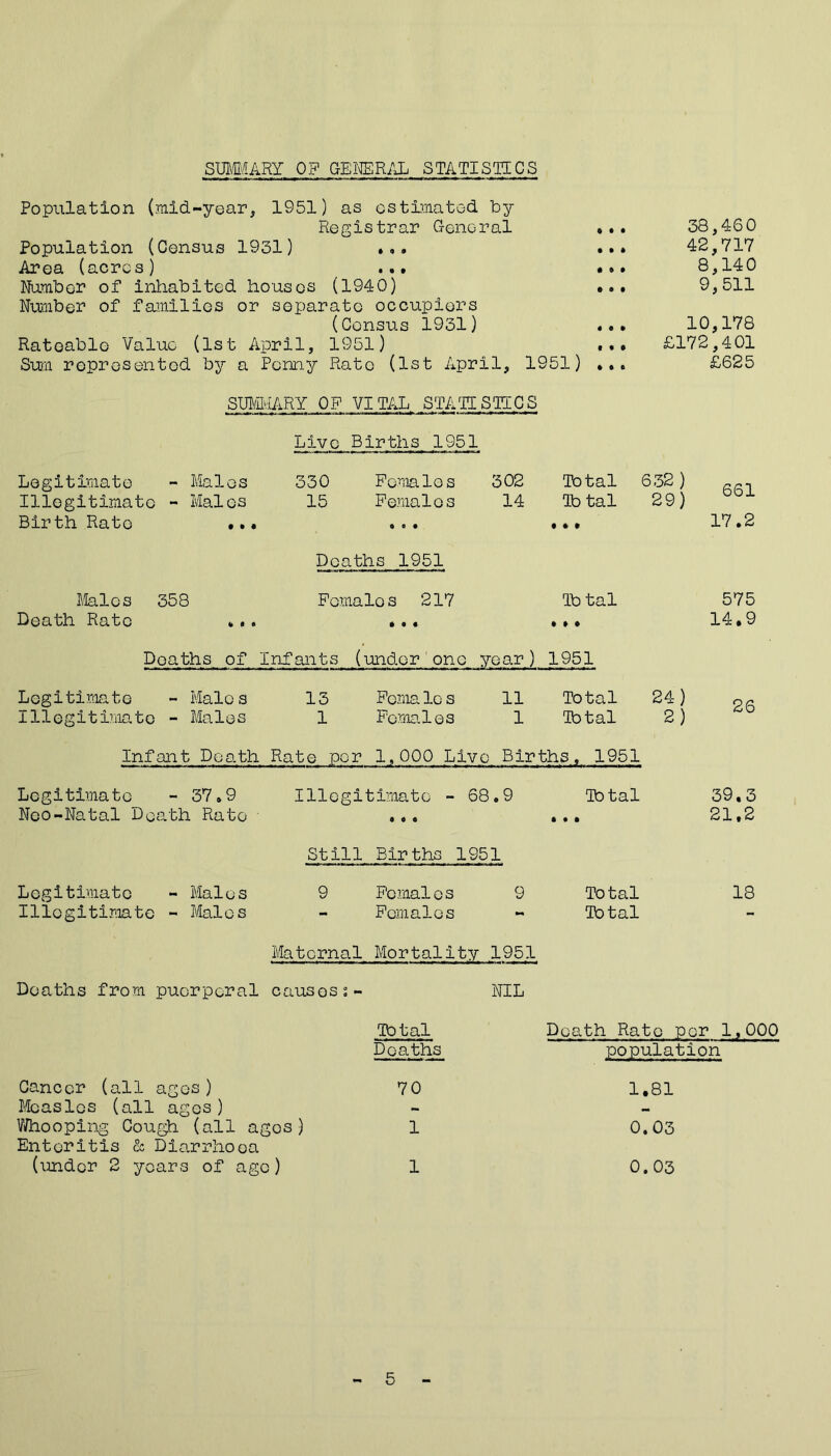 SUMMARY 0? GENERAL STATISTICS Population (mid-year, 1951) as estimated by Registrar General ... Population (Census 1931) ... Area (acres ) ... • *. Number of inhabited houses (1940) ... Number of families or separate occupiers (Census 1931) •.• Rateable Value (1st April, 1951) ... Sum represented by a Penny Rato (1st April, 1951) ... 38,460 42,717 8,140 9,511 10,178 £172,401 £625 SUMMARY OF VITAL. STATISTICS Live Births 1951 Legitimate - Males 330 Females 302 Total 632 ) 661 Illegitimate - Males 15 Females 14 Tb tal 29) Birth Rate •.• o o • • * t 17.2 Deaths 1951 Males 358 Females 217 To tal 575 Death Rate ,.. 1 9 • I » • 14.9 Doaths of Infants (under one year) 1951 Legitimate - Males 13 Females 11 Total 24) 26 Illegitimate - Males 1 Females 1 Total 2) Infant Death Rate per 1,000 Live Births, 1951 Legitimate - 37.9 Illegitimate - 68.9 Total 39.3 Neo-Natal Death Rato 4 0 0 l • • 21.2 Still Births 1951 Legitimate - Males 9 Females 9 Total 18 Illegitimate - Males - Females Total - Maternal Mortality 1951 Deaths from puerperal causes;- NIL Total Death Rato per 1,000 Deaths population Cancer (all ages) 70 1,81 Measles (all ages) Whooping Cough (all ages) 1 0.03 Enteritis & Diarrhoea (under 2 years of age) 1 0. 03