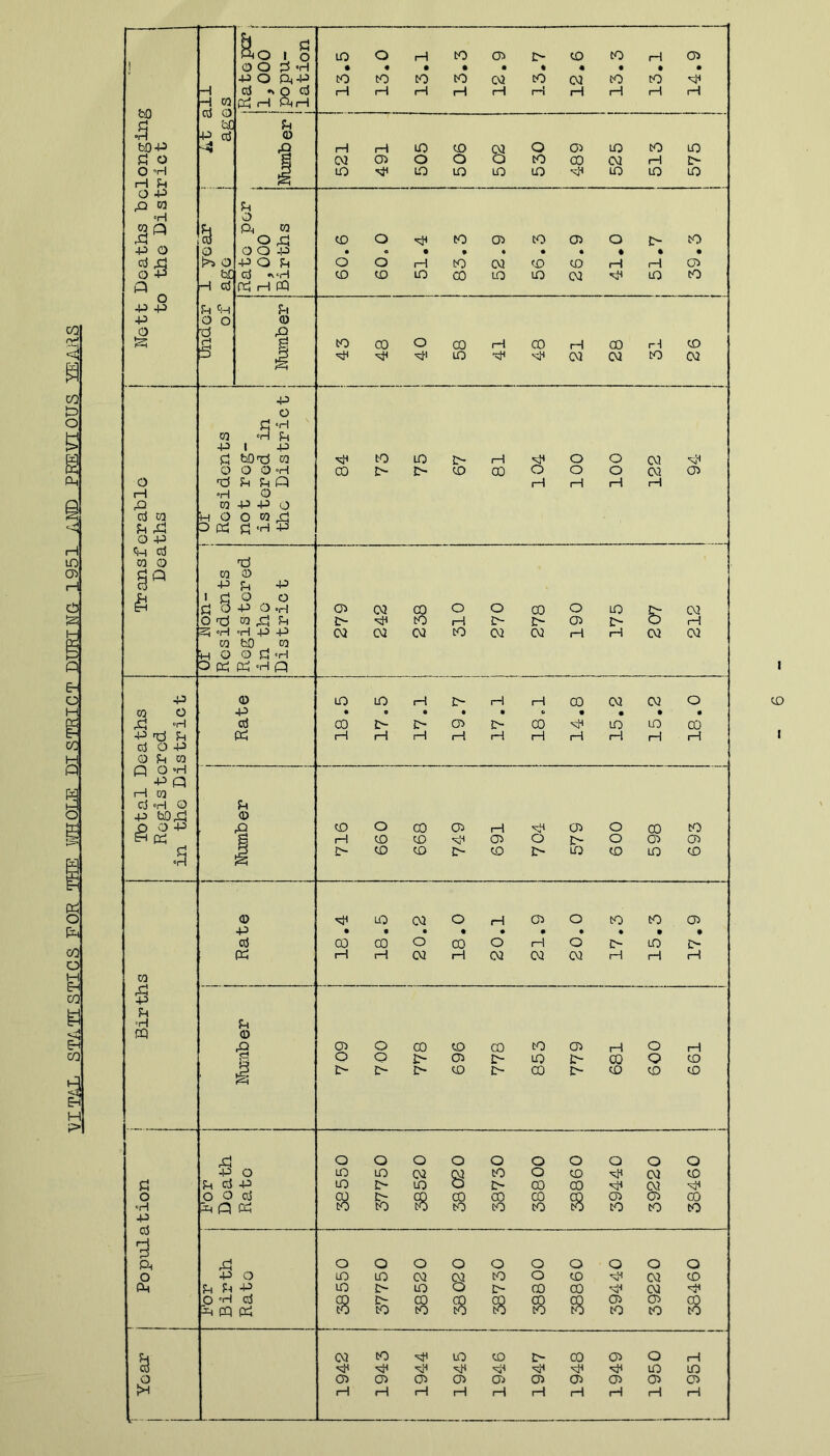 VITAL STATISTICS FOR THE WHOLE. DISTRICT DURING 1951 AMD PPEVIOUS YEARS i CD I