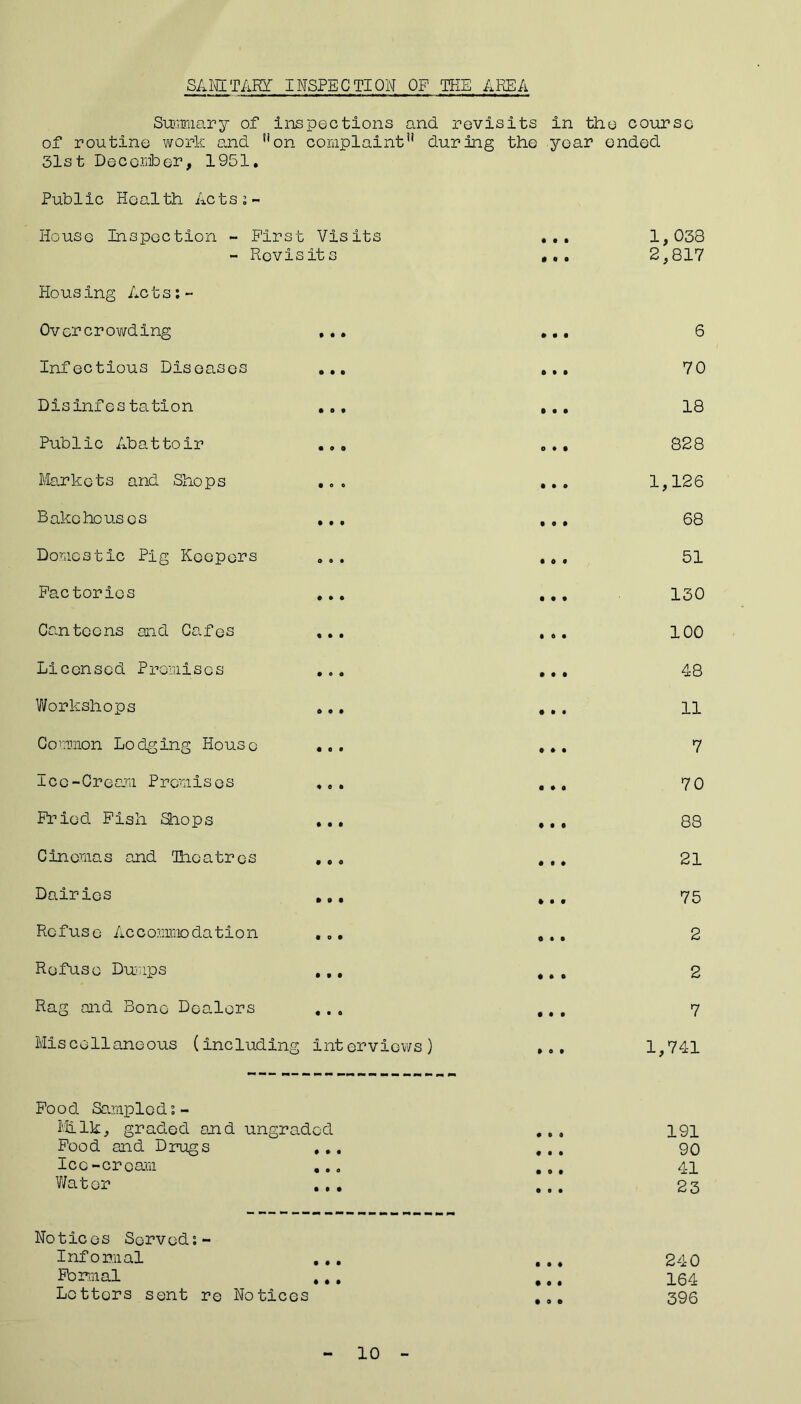 SANE TART INSPECTION OP THE AREA Summary of inspections and revisits in the course of routine work and 11 on complaint” during the year ended 31st December, 1951. Public Health Acts;- House Inspection - First Visits ... 1,038 - Revisits ... 2,817 Housing Acts:- Overcrowding ... ... 6 Infectious Diseases ... ... 70 Disinfestation ... ... 18 Public Abattoir ... ... 828 Markets and Shops ... ... 1,126 Bakehouses ... ... 68 Domestic Pig Keepers ... ... 51 Factories ... ... 130 Canteens and Cafes ... ... 100 Licensed Premises ... ... 48 Workshops ... ... 11 Common Lodging House ... ... 7 Ice-Cream Promises ... ... 70 Fried Fish Shops ... ... 88 Cinemas and Theatres ... ... 21 Dairies ... ... 75 Refuse Accommodation ... ... 2 Refuse Dumps ... ... 2 Rag and Bono Dealers ... ... 7 Miscellaneous (including interviews) ... 1,741 Food Sampled;- Milk, graded and ungraded Food and Drugs , . Ice-cream .. Water ., 191 90 41 23 Notices Served;- Informal ... ... 240 Formal ... ... 164 Letters sent re Notices ... 396 10