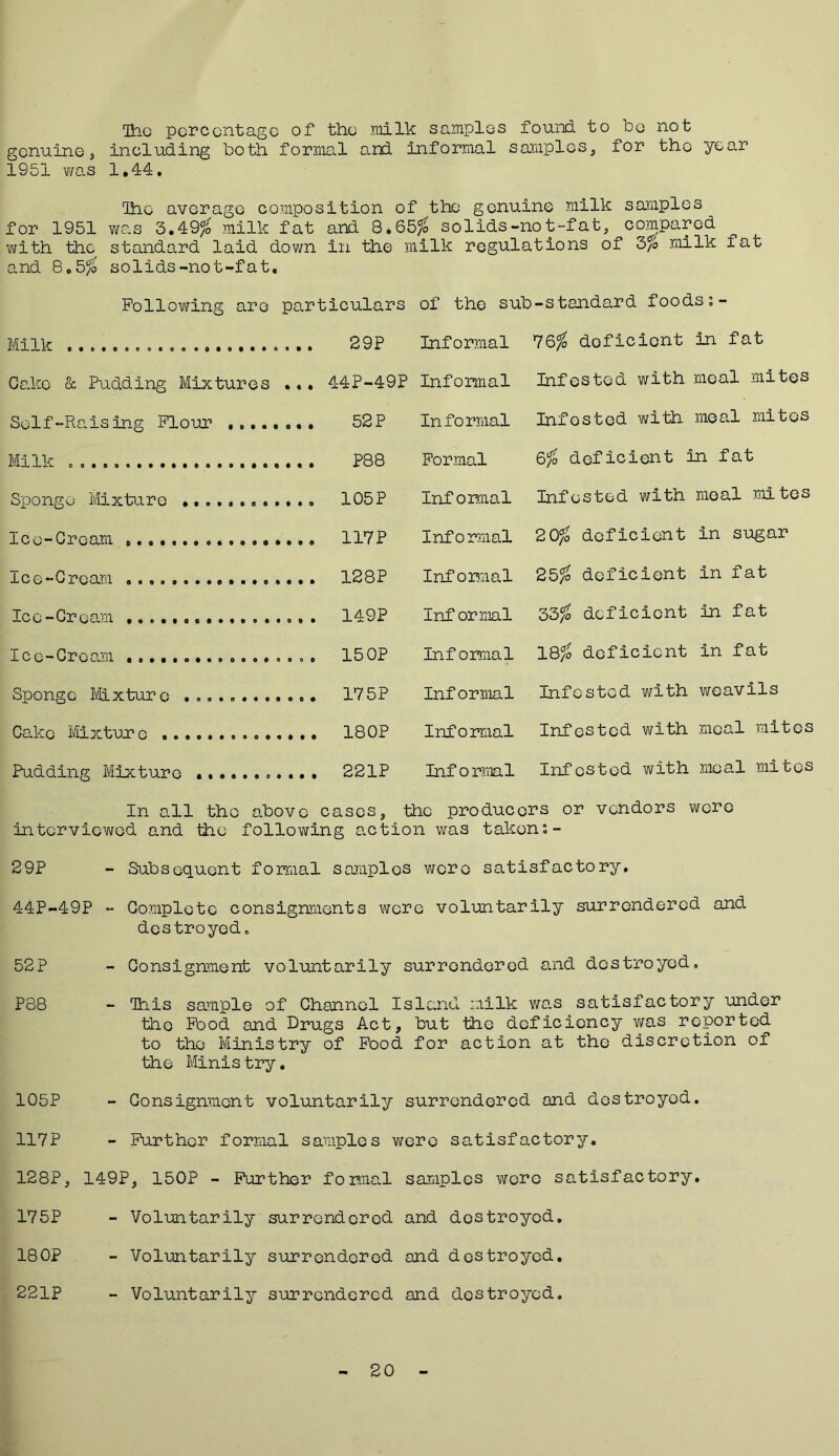 The percentage of the milk samples found, to bo not genuine, including both formal and informal samples, for the year 1951 was 1,44. Ihc average composition of the genuine milk samples for 1951 was 3,49 % milk fat and 8.65% solids -no t-f at, compared with the standard laid down in the milk regulations of 3% milk fat and 8.5/6 solids-no t-f at. Following are particulars of the sub-standard foodsi- Milk 29P Informal 76% deficient in fat Cake & Pudding Mixtures ,.« 44P-49P Informal Infested with meal mites Self-Raising Flour 52P Informal Infosted with meal mites Milk P88 Formal 6% deficient In fat Sponge Mixture ............ 105P Informal Infosted with meal mites Ice-Cream 117P Informal 20% deficient in sugar Ice-Cream 128P Informal 25% deficient in fat Ice-Cream 149P Informal 33% deficient in fat Ice-Cream 150P Informal 18% deficient in fat Sponge Mixture ............ 175P Informal Infested with weavils Cake Mixture 180P Informal Infested with meal mites Padding Mixture 221P Informal Infested with meal mites In o.ll the a.bovc cases, the producers or vendors were interviewed and the following action was taken.- 29P - Subsequent formal samples were satisfactory. 44P-49P - Complete consignments were voluntarily surrendered and destroyed. 52P - Consignment voluntarily surrendered and destroyed, P88 - This sample of Channel Island milk was satisfactory under the Food and Drugs Act, but the deficiency wa.s reported to the Ministry of Food for action at the discretion of the Ministry. 105P - Consignment voluntarily surrendered and destroyed. 117P - Further formal samples were satisfactory. 128P, 149P, 150P - Further forma.1 samples wore satisfactory. 175P - Voluntarily surrendered and destroyed. 180P - Voluntarily surrendered and destroyed. 221P - Voluntarily surrendered and destroyed. 20