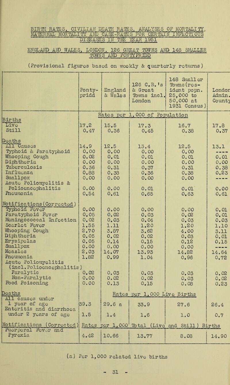 BIRTH RATES, CIVILIAN DEATH RATES, ANALYSES OF MORTALITY, MATERNAL MORTALITY AID CASE-RATES FOR CERTAIN INFECTIOUS ~ DISEASES IN TIP YEAR 1951 ENGLAND AND WALES, LONDON, 126 GREAT TOWNS AND 148 SMALLER TOWNS AND PONTYPRIDD (Provisional figures based on weekly & quarterly returns) 148 Smallcr 126 C.B.»s Toms (res- Ponty- England & Great ident popn. Londor pridd & Wales Towns incl. 25,000 to Admin, London 50,000 at 1931 Census) County R ates per 1,000 of Population Births Live 17.2 15.5 17.3 16.7 17.8 Still 0.47 0.36 0.45 0.38 0.37 Deaths All Causes 14.9 12.5 13,4 12.5 13.1 Typhoid & Paratyphoid 0.00 0,00 0, 00 0.00 — Whooping Cough 0,02 0.01 0.01 0.01 0.01 Diphthoria o.oo 0.00 0,00 0.00 0.00 Tuberculosis 0.36 0.31 0.37 0,31 0.38 Influenza 0.88 0.38 0.36 0.38 0,23 Smallpox Acute Poliomyelitis & 0.00 0.00 0.00 0.00 ---- Polioencephalitis 0.00 0.00 0.01 0.01 0.00 Pneumonia 0.54 0.61 0.65 0.63 0.61 Notifications(Corrected) Typhoid Fever 0.00 0.00 0.00 0.00 0.01 Paratyphoid Fever 0.05 0.02 0.03 0.02 0. 01 Meningococcal Infection 0.02 0.03 0.04 0.03 0.03 Scarlet' Fever 1.55 1.11 1.20 1,20 1,10 Whooping Cough 2.70 3.87 3.62 4.00 3,11 Diphtheria 0.05 0.02 0.02 0.03 0.01 Erysipelas 0.05 0,14 0.15 0.12 0.15 Smallpox 0.00 0.00 0.00 0.00 Measles 2.03 14.07 13.93 14,82 14.64 Pneumonia Acute Poliomyelitis 1.82 0.99 1.04 0,96 0.72 (incl.Polioencephalitis) Paralytic 0.02 0.03 0. 03 0.03 0.02 Non-Paralytic 0.00 0. 02 0.02 0.03 0,02 Food Poisoning 0.00 0.13 0.15 0.08 0.23 Deaths Rates i per 1,000 Live Births All causes under 1 year of age Enteritis end diarrhoea 39.3 29.6 a 33.9 27.6 26.4 under 2 years of age 1.5 1.4 1.6 1.0 0.7 Notifications (Corrected) Rates per 1,000 Ibtal (Live and Still) Bj _r ths Puerperal Fever and Pyrexia . 4.42 10.66 13.77 8.08 14.90 (a) Per 1,000 related live births 31