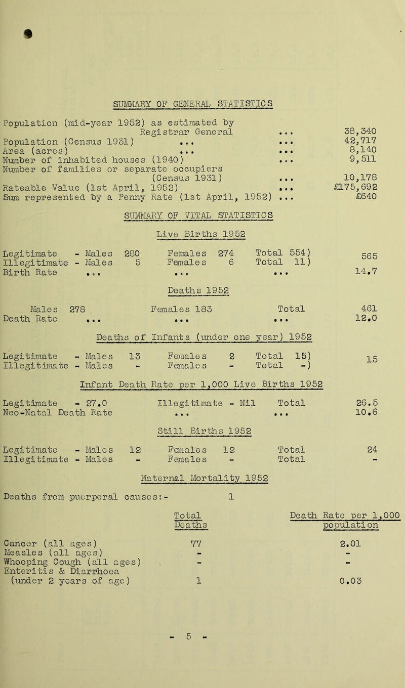SUMMARY OP GENERAL STATISTICS Population (mid-year 1952) as estimated by Registrar General «.. Population (Census 1951) ... •.• Area (acres) ... • • • Number of inhabited houses (1940) ... Number of families or separate occupiers (Census 1931) ... Rateable Value (1st April, 1952) ... Sum represented by a Penny Rate (1st April, 1952) ... SUMMARY OF VITAL STATISTICS Live Births 1952 Legitimate - Males 280 Females 274 Illegitimate - Males 5 Females 6 Birth Rate ... ... Deaths 1952 Males 278 Females 183 Death Rate ... ... Deaths of Infants (under one year) 1952 Legitimate - Males 13 Females 2 Total 15) Illegitimate - Males - Females - Total -) Total 554) Total 11) Total 38,340 42,717 8,140 9,511 10,178 £175,692 £640 565 14.7 461 12.0 15 Infant Death Rate per 1,000 Live Births 1952 Legitimate - 27.0 Illegitimate - Nil Total 26,5 Neo-Natal Death Rate • • • Still Births 1952 # o • 10.6 Legitimate - Males 12 Females 12 Total 24 Illegitimate - Males - Females Total - Maternal Mortality 1952 Deaths from puerperal causes?- 1 Total Death Rate per 1,000 Deaths population Cancer (all ages) 77 2.01 Measles (all ages) - - Whooping Cough (all ages) - - Enteritis & Diarrhoea (under 2 years of age) 1 0.03