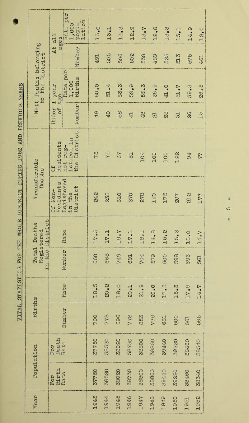 VITAL STATISTICS FOR THE TOOLE DISTRICT DURING 1952 AND PREVIOUS YEARS 9 ft iti rH H W cj 0 0 o Yh ft O ftp cj * 0 cj ft i—1 ft rH O • ft ft rH • to 1—1 to • to 1—1 03 • 03 H A*ei i ft • 03 H to m to i—1 H « ft H o> • rH j 12,0 tc , •H <t} 0 w)-p ft rH ft CO 03 o 03 ft ft ft fl o H 03 o o O ft CO 03 H r> CO O H P ft ft ft ft ft ft ft ft ft ft rH Ph ft 0 -P ft CO Ph pH 0 co p ft W ^ n O ft o 2> ft d ft cj •POP 9 • • • # • • • • • . 1 rH 03 ft o P -P ri Co © Ph p 0 ft 0 O ft o CO H 00 I 1 co ft ft ft ti * ft ft ft ft 03 03 ft 03 rH ft P o !h ft CO ft Ph ft I P a bOft © 0 0 0ft co ft r> 1—1 ft O O 03 ft ft Ph Ph ft £> i> ft CO 0 •H 0 l—1 H H ft p 0 O 0 ft Cj 0 O ft Ph *rl P Ph ft Pi cj ft CO 0 00 0 fl fi p Ph P Co 1 cl 0 O PH £ 0 -P 0 H 03 CO o o CO O ft 03 f> Eh O ft 0 ft Ph ft ft rH r> £- 03 o 1 1 H 03 H oo bO 0 p © 0 £ ft o ft ft ft P . Deaths stered. District 1 Rate ft • H i 17.1 19.7 rH • 1—1 i—i CO H CO • *Nh 1—1 03 • LO i—1 03 • LO rH 18.0 £> « ft H i—1 w Cj ft 0 Ph P bOft 0 O 03 03 rH ft 03 o CO to H OOP ft CO CO 03 O o 03 03 CD j ft fft_ CJ 1 CO CO J> CO to CO ft CD ft j eH 523 0 ft 03 O rH 03 o ft ft 03 P • • • • * • • • • • cj CO o OO CO rH o £> ft s> ft co ft H 03 rH 03 03 03 H H rH rH rH P Ph Ph °H 0 co a O CO CO 00 ft 03 (—1 o ft ■ u O £- 03 ft CO o CO CO £> £> CO CO co CO co ft ft O O o O O o o o O o p 0 ft 03 03 tO o CD ft 03 CD ft a Ph cj P !> ft O i> co CD ft 03 ft o O © cj r> co oo CO CO CO 03 03 CO 00 °H -P ft ft ft ft ft ft ft ft ft ft ft ft ft 1 cj 1 j 1—1 2 1 ft ft o o o o o O o o o o 1 O P 0 ft 03 03 ft o CD ft 03 CD PI ft Ph Ph P ft O £- CO CO ft 03 vjH ft O ft cj CO co CO CO 00 03 03 00 CO ft ft ft ft ft ft ft ft ft ft ft ft ft ! j Ph ft ft ft co £» 00 03 o 03 I cj ft ft ft ft ft ft ft ft ft ft ! P 03 03 03 03 03 03 03 03 03 03 j rH 1—1 H rH H 1—1 H rH rH H