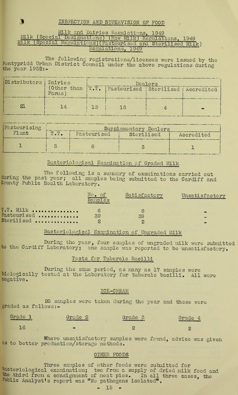 INSPECTION AND SUPERVISION OP POOD % Milk and Dairies Regulations, 1949 Milk (Special Designations! H^avT'l&l'fcTHegnlnti nns, 1949 Ml AM.....CSpecial W^ulatlonsTT^aateuri sod and Sterilised Milk) Regulations, 19>49 The■following registrations/licences were issued by the Pontypridd Urban District Council under the above regulations during the year 1952s- Di stributors Dairie s (Other than Pams) Dealers T.T. j Pasteurised j Sterilised ! ! Accredited 21 14 15 16 | 4 ! ! •W Pasteurising Plant ...... . Supplementary Dealers T.T, j Pasteurised j Sterilised Accredited 1 5 | 6 | 3 1 Bacteriological Examination of Graded Milk The following is a summary of examinations carried out during the past year; all samples being submitted to the Cardiff and County Public Health Laboratory, No. of Satisfactory Unsatisfactory Sample s 6 6 . 39 39 2 2 Bacteriological Examination of Ungraded Milk During the year, four samples of ungraded milk were submitted to the Cardiff Laboratory; one sample was reported to be unsatisfactory. Tests for Tubercle Bacilli T.T. Milk . Pasteur!sed Steri'li sed During the same period, as many as 17 samples were biologically tested at the Laboratory for tubercle bacilli. All were negative. ICE-CREAM 20 samples were taken during the year and these were graded as follows Grade 1 Grade 2 Grade 3 Grade 4 16 2 2 Where unsatisfactory samples were found, advice was given ns to better production/storage methods. OTHER POODS Three samples of other foods were submitted for bacteriological examination; two from a supply of dried milk food and the third from a consignment of neat pies. In all three cases, the Public Analyst’s report was iMNo pathogens isolated”. - 15 -