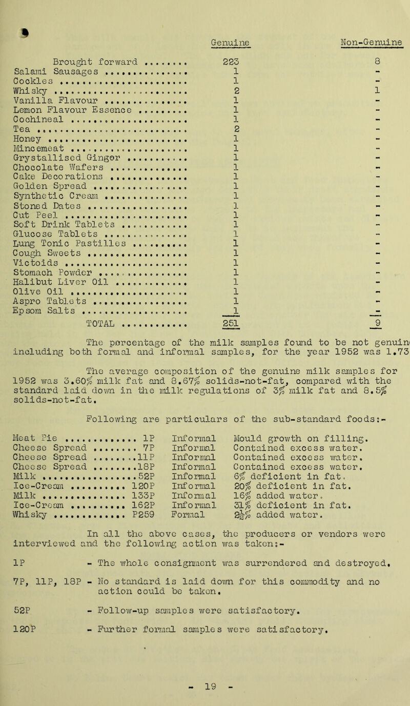 Genuine Non-Genuine § Brought forward ........ 223 Salami Sausage s ............... 1 Cookies 1 Whisky 2 Vanilla Flavour 1 Lemon Flavour Essence 1 Cochineal ..................... 1 Tea .0. ...... ooo. ..oo.oo.o.o.eo 2 Honey ............... 1 hancerneat .........oftoeo.o.oo.o 1 Grystallised Gingor 1 Chocolate Wafers .............. 1 Cake Decorations 1 Golden Spread 1 Synthetic Cream ............... 1 Stoned Dates o..o.....o..»oo... 1 Cut Peel 1 Soft Drink Tablets ............ 1 Glucose Tablets ............... 1 Lung Tonic Pastilles 1 Cough Sweets 1 Victoids 1 Stomach Powder ................ 1 Halibut Liver Oil ............. 1 Olive Oil o ,. 1 Aspro Tablets 1 Epsom Salts ... 1 TOTAL 251 8 1 9 The percentage of the milk samples found to be not genuim including both formal and informal samples, for the year 1952 was 1.73 The average composition of the genuine milk samples for 1952 was 3,60/o milk fat and 8.67/o solids-not-fat, compared with the standard laid down, in the milk regulations of 3% milk fat and Q,3%. solids-not-fat. Following are particulars of the sub-standard foods;- Meat Pie Informal Mould growth on filling. Cheese Spread Informal Contained excess water. Cheese Spread 6 8 0 0 • © 08 11 P Informal Contained excess water. Cheese Spread 18P Informal Contained excess water. Milk Informal Qfo deficient in fat. Ice-Cream .... Informal 20/o deficient in fat. Milk Informal 16% added water. Ice-Cream ••.. Informal 31% deficient in fat. Whisky Formal 2j-/o added water. In all the above cases, the producers or vendors were interviewed and the following action was takens- 1P - The whole consignment was surrendered and destroyed. 7P, IIP, 18P - No standard is laid down for this commodity and no action could be taken. 52P - Follow-up samples were satisfactory. 120P - Further formal samples were satisfactory. 19