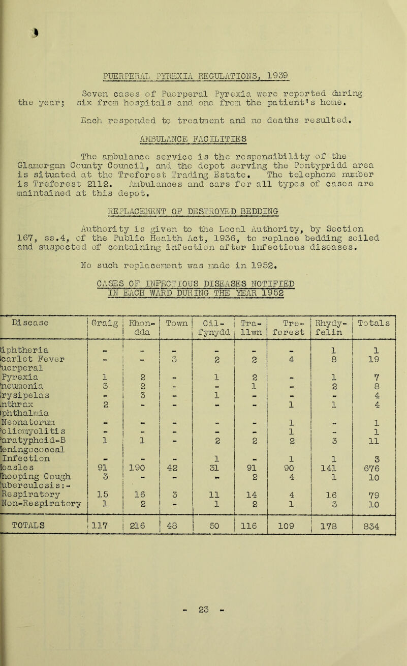 } PUERPERAL PYREXIA REGULATIONS, 1959 Seven oases of Puerperal Pyrexia were reported during the year| six from hospitals and one from the patient’s home, Each responded to treatment and no deaths resulted, AMBULANCE FACILITIE S The ambulance service is the responsibility of the Glamorgan County Cornell, and the depot serving the Pontypridd area is situated at the Treforest Trading Estate. The telephone number is Treforest 2112. Ambulances and cars for all types of cases arc maintained at this depot, REPLACEMENT OF DESTROYED BEDDING Authority is given to the Local Authority, by Section 167, ss.4, of the Public Health Act, 1936, to replace bedding soiled and suspected of containing infection after infectious diseases. No such replacement was made in 1952. CASES OF INFECTIOUS DISEASES NOTIFIED IN EACH WARD DURING THE YEAR 1952 Disease Gralg - — - Rhon- dda Town Cil- fynydd Tra- llwn Tre- forest Rhydy- f elin Totals Hphtheria 1 carlet Fever - - 3 2 2 4 8 19 ’uerperal Pyrexia 1 2 l i 1 2 1 7 neumonia 3 2 - - 1 - 2 8 ■rysipelas - 3 - 1 - - - 4 nthrax 2 - — - 1 1 4 iphthalmia Neonatorum 1 1 ’oliomyoliti s - — - - - 1 - 1 ’aratyphoid-B 1 1 - 2 2 2 3 11 leningococcal Infection 1 1 1 3 leasles 91 190 42 31 91 90 141 676 fhooping Cough 3 - •M 2 4 1 10 'uberculosi s; - Respiratory 15 16 3 11 14 4 16 79 Non-Re spiratory 1 2 1 2 - - 1 3 10 TOTALS 117 216 48 50 116 109 178 834 . - - 23