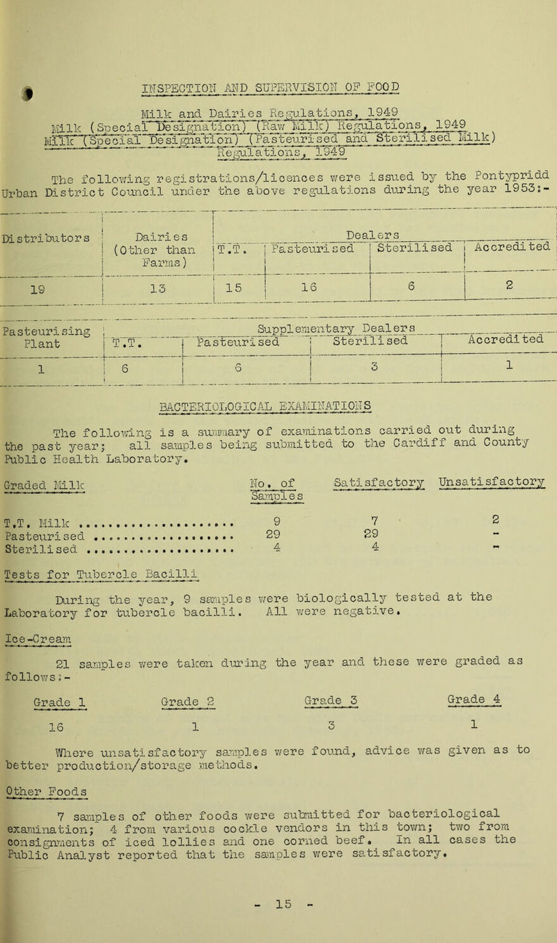 INSPECTION AND SUPERVISION OF FOOD Milk and Dairies Regulations, 1949 Milk (Special desljnatioin'THaw MilterRegulations, 1949 Mnk^^lToTaT^ (PasteurTseT and Sterilised Milk) ~~~ ”***~ ' Regulations, 194-9 The following registrations/licences were issued by the Pontypridd Urban District Council under the above regulations during the year 19532- Distributors IS Dairies Dealers (Other than T.T. Pasteurised Sterilised j Accredited Farms) 13 15 16 6 [ 2 Pasteurising ; Plant j T.T. —■t 1 6 Supplementary Dealers Pasteuri sed Sterilised Accredited 6 3 1 BAG, IER10L0GICAL EXAMINATIONS The following is a summary of examinations carried out during the past year; all samples being submitted to the Cardifi and County Public Health Laboratory. Graded Mil k No * of Sa13- sf ac tory XJn_sati sf ac tory - — ~ Ample's T ,T. Milk 9 7 2 Pasteuri sed 29 29 Sterilised 4 4 Tests for Tubercle Bacilli During the year, 9 samples were biologically tested at the Laboratory for tubercle bacilli. All were negative, Ice-Cream 21 samples were taken during the year and these were graded as follows 2 - Grade 1 Grade 2 Grade 5 Grade 4 16 1 3 1 Where unsatisfactory samples were found, advice was given as to better production/storage methods. Other Food s 7 samples of other foods were submitted for bacteriological examination; 4 from various cockle vendors in this town; two irom consignments of iced lollies and one corned beef. In all cases the Public Analyst reported that the samples were satisfactory. 15