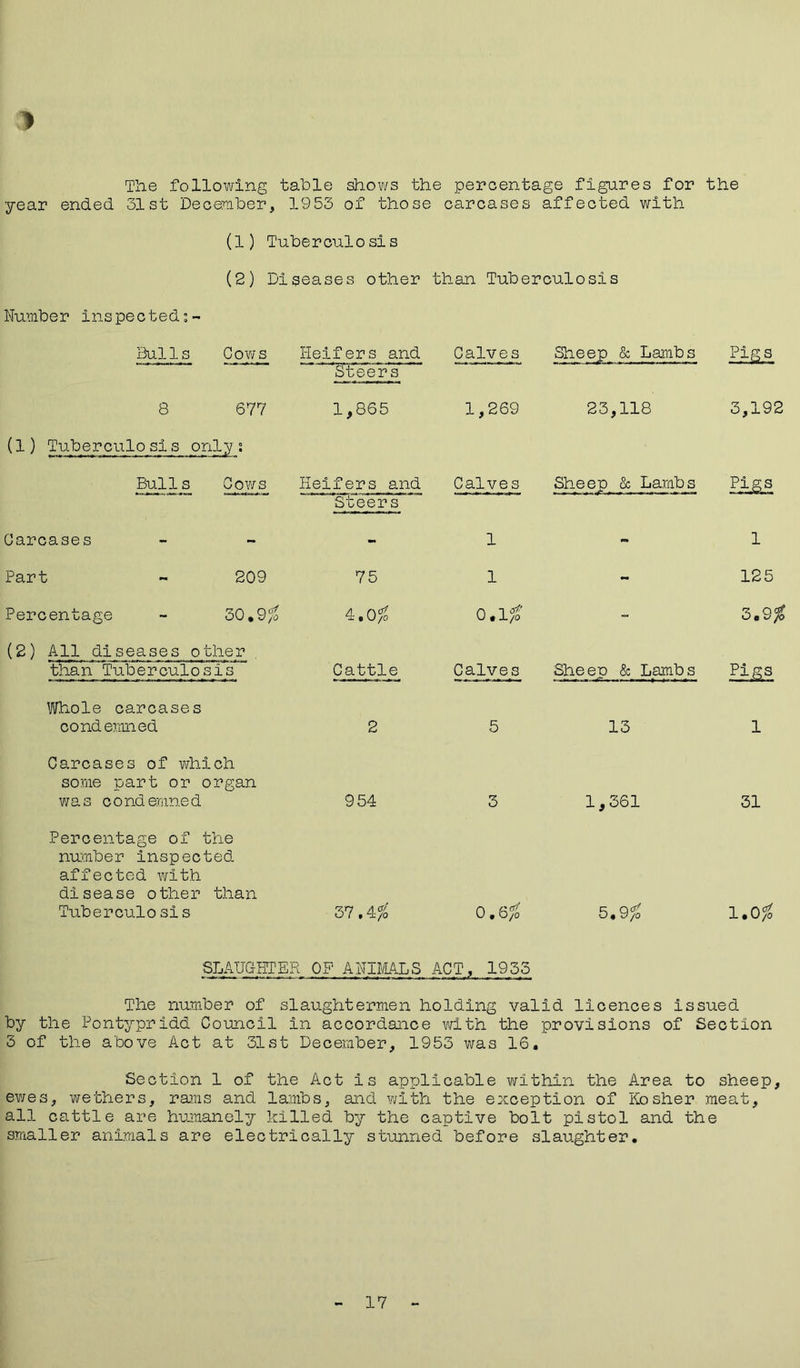 the > The following table shows the percentage figures for •year ended 31st December, 1953 of those carcases affected with (1) Tuberculosis (2) Diseases other than Tuberculosis Number inspected Bulls Cows Heifers and Steers Calves Sheep & Lambs Pigs 8 677 1,865 1,269 23,118 3,192 (1) Tuberculosis only: Bulls Cows Heifers and Calves Sheep & Lambs Pigs Steers Carcases - 1 - 1 Part - 209 75 1 - 125 Percentage - 30.9# 4,0/a 0.1# - 3.9# (2) All diseases other than Tuberculosis Cattle Calves Sheep & Lambs Pigs Whole carcases condemned 2 5 13 1 Carcases of which some part or organ was condemned 954 3 1,361 31 Percentage of the number inspected affected with disease other than Tuberculo sis 37.4# 0.6/o 5*9/0 1.0# SLAUGHTER OF ANIMALS ACT, 1933 The number of slaughtermen holding valid licences issued by the Pontypridd Council in accordance with the provisions of Section 3 of the above Act at 31st December, 1953 was 16. Section 1 of the Act is applicable within the Area to sheep, ewes, wethers, rams and lambs, and with the exception of Kosher meat, all cattle are humanely killed by the captive bolt pistol and the smaller animals are electrically stunned before slaughter. 17