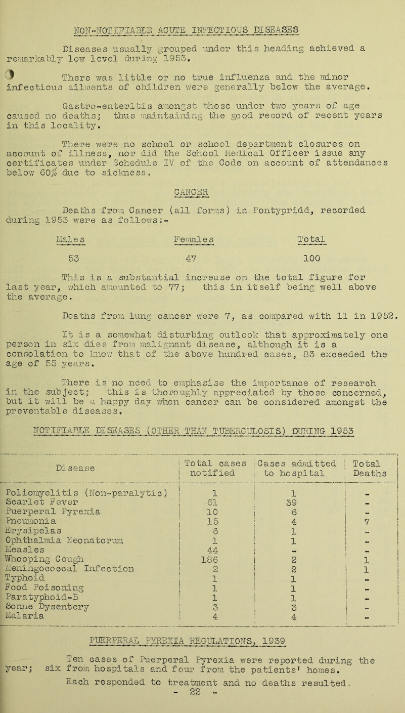 Diseases usually grouped under this heading achieved a remarkably low level during 1953. ^ There was little or no true Influenza and the minor Infectious ailments of children were generally below the average. Gajftro-enteritis amongst those under two years of age caused no deathsj thus maintaining the good record of recent years in this locality. There were no school or school department closures on account of Illness, nor did the School Medical Officer issue any certificates under Schedule IV of the Code on account of attendances below 60/o due to sickness. CANCER Deaths from Cancer (all forms) in Pontypridd, recorded during 1953 were as followsi~ Maie s Females Total 53 47 100 This is a substantial Increase on the total figure for last year, which amounted to 77; this in itself being well above the average. Deaths from lung cancer were 7, as compared with 11 In 1952. It Is a somewhat disturbing outlook that approximately one person in six dies from malignant disease, although it is a consolation to know that of the above hundred cases, 83 exceeded the age of 55 years. There Is no need to emphasise the importance of research In the subject; this Is thoroughly appreciated by those concerned, but it will be a happy day when cancer can be considered amongst the preventable diseases. NOTIFIABLE DISEASES .(OTHER THAN TUBERCULOSIS) DURING 1953 Disease | Total cases i notified { Cases admitted j j to hospital Total Deaths Poliomyelitis (Non-paralytic) i 1 1 j Scarlet Fever j 61 ; 39 Puerperal Pyrexia 10 i 6 Pneumonia 1 15 4 7 Erysipelas 6 i ! 0 ph thalmia Neo na to rum 1 ! i l — Measles 44 ! Whooping Cough 186 1 2 1 Meningococcal Infection 2 2 I 1 Typhoid j 1 1 Food Poisoning ! i ! i Paratyphoid-B i ! i — Sonne Dysentery 3 3 i Malaria 1 4 4 PUERPERAL PYREXIA REGULATIONS, 1959 Ten cases of Puerperal Pyrexia were reported during the year; six from hospitals and four from the patients1 homes. Each responded to treatment and no deaths resulted. - 22 -