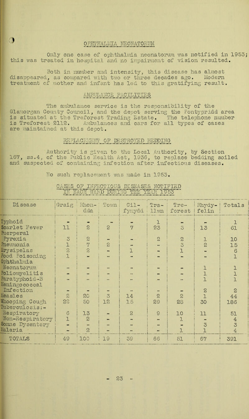 0PHTEALMIA NEONATORUM Only one case of ophthalmia neonatorum was notified in 1953; this was treated in hospital and no impairment of vision resulted. Both in number and intensity, this disease has almost disappeared, as compared with two or three decades ago. Modern treatment of mother and infant has led to this gratifying result. AMBULANCE, FACILITIES The ambulance service is the responsibility of the Glamorgan County Council, and the depot serving the Pontypridd area is situated at the Treforest Trading Estate. The telephone number is Treforest 2112. Ambulances and cars for all types of cases are maintained at this depot. R5PLACEISNT OF DESTROYED BEDDING Authority is given to the Local Authority, by Section 167, ss„4, of the Public Health Act, 1936, to replace bedding soiled and suspected of containing infection after infectious diseases. No such replacement was made in 1953. CASES OF INFECTIOUS DISEASES NOTIFIED “~IN BACH WAR 13 ~DURING THE YEAR~T§55 Disease Craig Rhon- dda Town Cil- fynydd Tra- llwn Tre- forest Rhydy- f elin Totals « Typhoid - ** . ~ W 1 Scarlet Fever Puerperal 11 2 2 7 23 3 13 61 Pyrexia 3 2 - 2 2 1 10 Pneumonia 1 7 2 - - 3 2 15 Erysipelas 2 2 1 ** 1 M 6 Food Poi soning Ophthalmia 1 - - 1 Neonatorum - •• - 1 1 Poliomyeliti s -  - 1 1 Paratyphoid-B Meningococcal — -  “ 1 1 Infection — 2 2 Measles 2 20 3 14 2 2 1 44 Whooping Cough Tuber culo sis i - 22 50 12 J- kJ 29 28 30 186 Respiratory 6 13 - 2 9 o 1—1 11 51 Non-Respiratory 1 2 - 1 - 4 Sonne Dysentery m - 3 3 Malaria - 2 1 . i 1 i 4 TOTALS 49 100 19 39 66 51 67 391 23