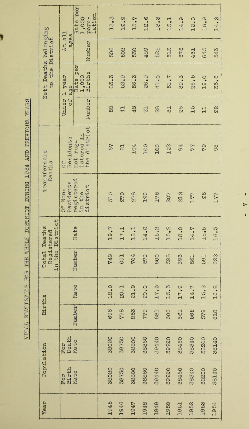 VITAL STATISTICS FOR THE WHOLE DISTRICT DURING- 1954 AND PREVIOUS YEARS i i