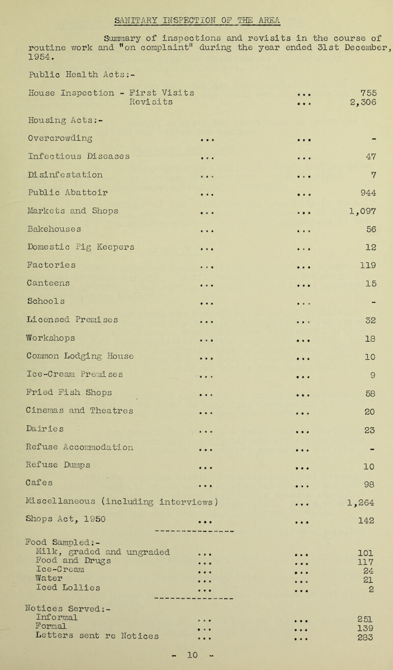 Summary of inspections and revisits in the course of routine work and on complaint during the year ended 31st December, 1954. Public Health Acts:- House Inspection - First Visits Revisits Housing Acts: - Overcrowding Infectious Diseases ... Disinfestation . Public Abattoir ... Markets and Shops Bakehouses Domestic Pig Keepers Factories Canteens Schools ... Licensed Premises ... Workshops Common Lodging House Ice-Cream Premises ... Fried Fish Shops Cinemas and Theatres Dairie s ..„ Refuse Accommodation Refuse Dumps Cafes Miscellaneous (including interviews) Shops Act, 1950 ... Food Sampled:- Milk, graded and ungraded Food and Drugs Ice-Cream Water Iced Lollies Notices Served:- Informal Formal . „ , Letters sent re Notices 755 2,306 47 7 944 1,097 56 12 119 15 32 18 10 9 58 20 23 10 98 1,264 142 101 117 24 21 2 251 139 283 10