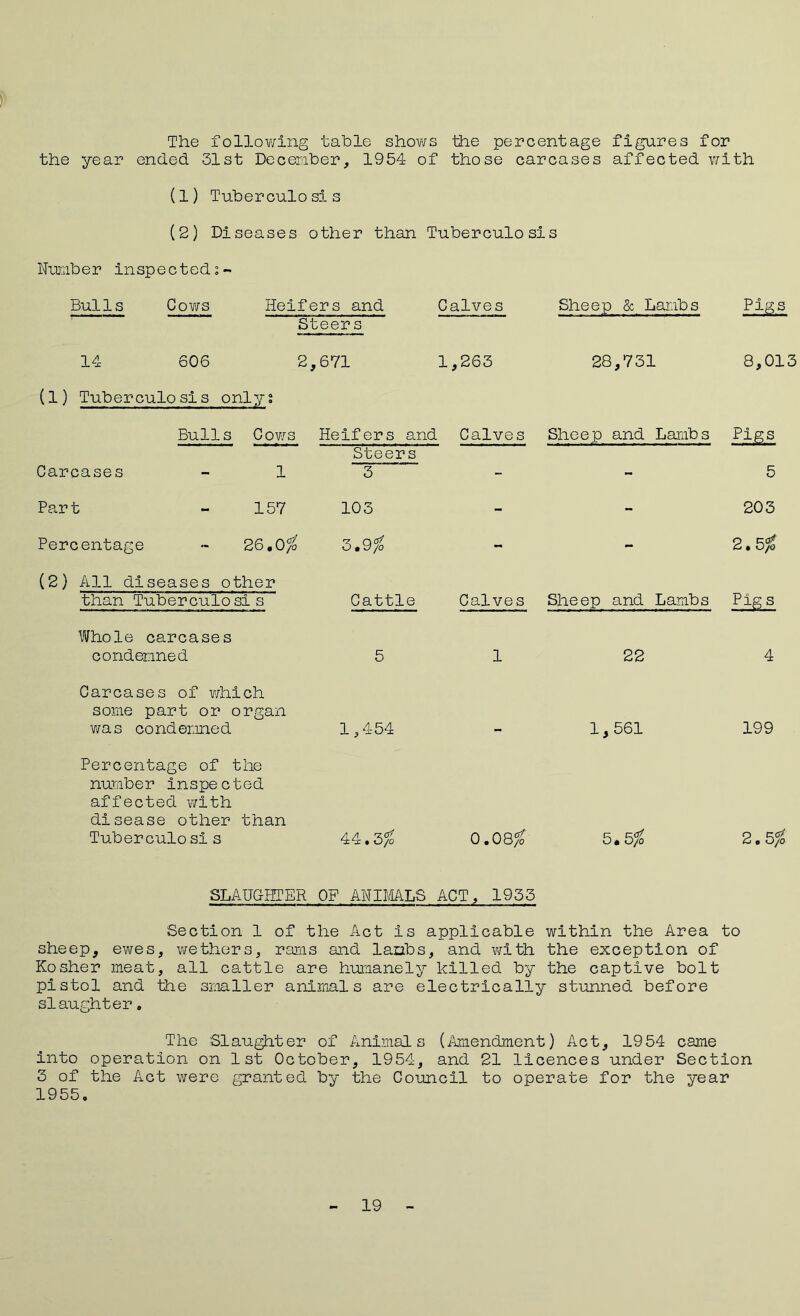 The following table shows the percentage figures for the year ended 31st December, 1954 of those carcases affected with (1) Tuberculosis (2) Diseases other than Tuberculosis Number inspected Bulls Cows Heifers and Calves Sheep & Lambs Pigs Steers 14 606 2,671 1,263 28,731 8,013 (1) Tuberculosis onlys Carcases Part Percentage Bulls Cows Heifers and Calves Sheep and Lambs Pigs Steers 5 1 157 26,0/o (2) All diseases other than Tuber culo si“s~~ Whole carcases condemned 3 103 3*9$ o.1 203 2.5 fo Cattle Calves Sheep and Lambs Pig s 1 22 Carcases of which some part or organ was condemned 1,454 Percentage of the number inspected affected with disease other than Tuberculosis 44.3% 0.08 % 1,561 5.5% 199 cl 2.5% SLAUGHTER OF ANIMALS ACT, 1933 Section 1 of the Act is applicable within the Area to sheep, ewes, wethers, rams and lambs, and with the exception of Kosher meat, all cattle are humanely killed by the captive bolt pistol and the smaller animals are electrically stunned before slaughter. The Slaughter of Animals (Amendment) Act, 1954 came into operation on 1st October, 1954, and 21 licences under Section 3 of the Act were granted by the Council to operate for the year 1955. 19