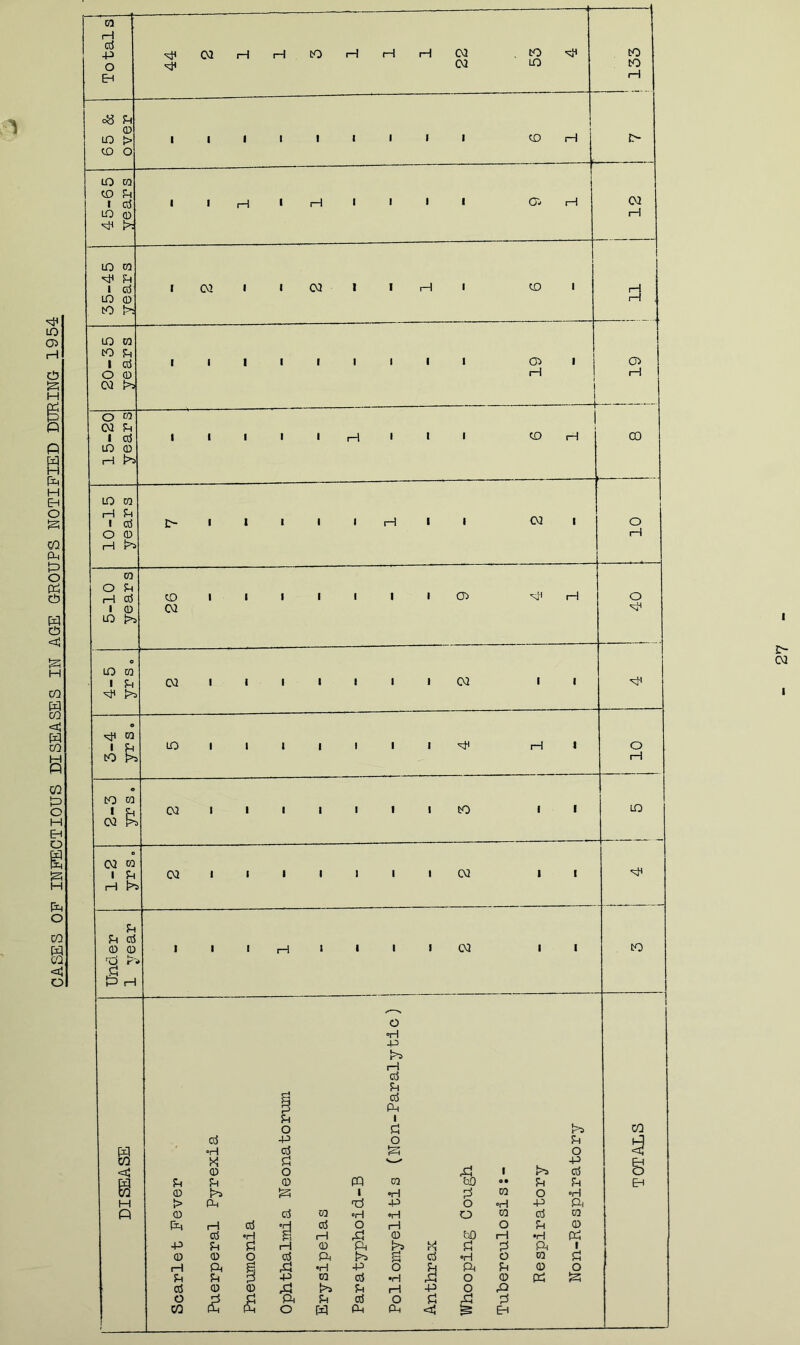 CASES OP INFECTIOUS DISEASES IN AGE CROUPS NOTIFIED DURING 1954 03 i