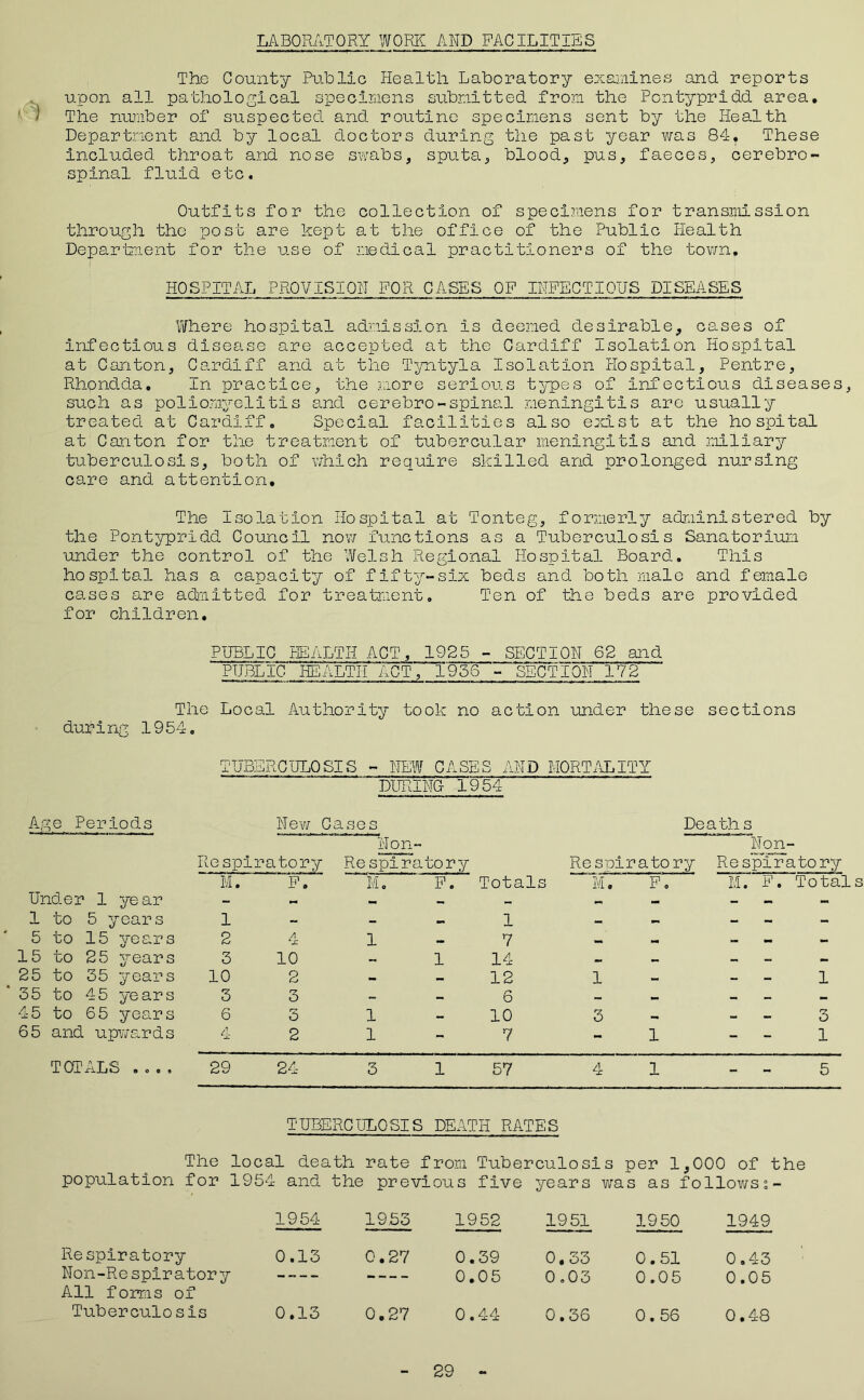 LABORATORY WORK AND FACILITIES The County Public Health Laboratory examines and reports upon all pathological specimens submitted from the Pontypridd area. The number of suspected and routine specimens sent by the Health Department and by local doctors during the past year was 84. These included throat and nose swabs, sputa, blood, pus, faeces, cerebro- spinal fluid etc. Outfits for the collection of specimens for transmission through the post are kept at the office of the Public Health Department for the use of medical practitioners of the town, HOSPITAL PROVISION FOR OASES OF INFECTIOUS DISEASES Where hospital admission is deemed desirable, cases of infectious disease are accepted at the Cardiff Isolation Hospital at Canton, Cardiff and at the Tyntyla Isolation Hospital, Pentre, Rhondda. In practice, the more serious types of infectious diseases, such as poliomyelitis and cerebro-spinal meningitis are usually treated at Cardiff. Special facilities also exist at the hospital at Canton for the treatment of tubercular meningitis and miliary tuberculosis, both of which require skilled and prolonged nursing care and attention. The Isolation Hospital at Tonteg, formerly administered by the Pontypridd Council now functions as a Tuberculosis Sanatorium under the control of the Welsh Regional Hospital Board. This hospital has a capacity of fifty-six beds and both male and female cases are admitted for treatment. Ten of the beds are provided for children. PUBLIC HEALTH ACT, 1925 - SECTION 62 and PUBLIC HEALTH ACT, 1956 - SECTION 172 The Local Authority took no action under these sections during 1954. TUBS RCULOSIS - NEW CASES AN D MORTALITY DURING- 1954 Af >;e Periods New < Cases Death s Non- Non- Respiratory Respira tory Respiratory Respiratory M. F. M. F. Totals M. F. M. F. Totals Under 1 year - - - - - - - - — - 1 to 5 years 1 - - 1 - - _ - 5 to 15 years 2 4 1 7 M - — — 15 to 25 years 3 10 — 1 14 — — - — — 25 to 35 years 10 2 - 12 1 — - - 1 35 to 45 years 3 3 - 6 - M - _ — 45 to 65 years 6 3 1 10 3 — - — 3 65 and upwards 4 2 1 7 - 1 - 1 TOTALS .... 29 24 3 1 57 4 1 - 5 TUBERCULOSIS DEATH RATES The local death rate from Tuberculosis per 1 ,000 of the population for 195 4 and the previous five years was as followss- 1954 19.53 1952 1951 1950 1949 Re spiratory 0.13 0.27 0.39 0.33 0.51 0.43 Non-Respiratory — — 0.05 0.03 0.05 0.05 All forms of Tuberculosi s 0.13 0.27 0.44 0.36 0.56 0.48 29