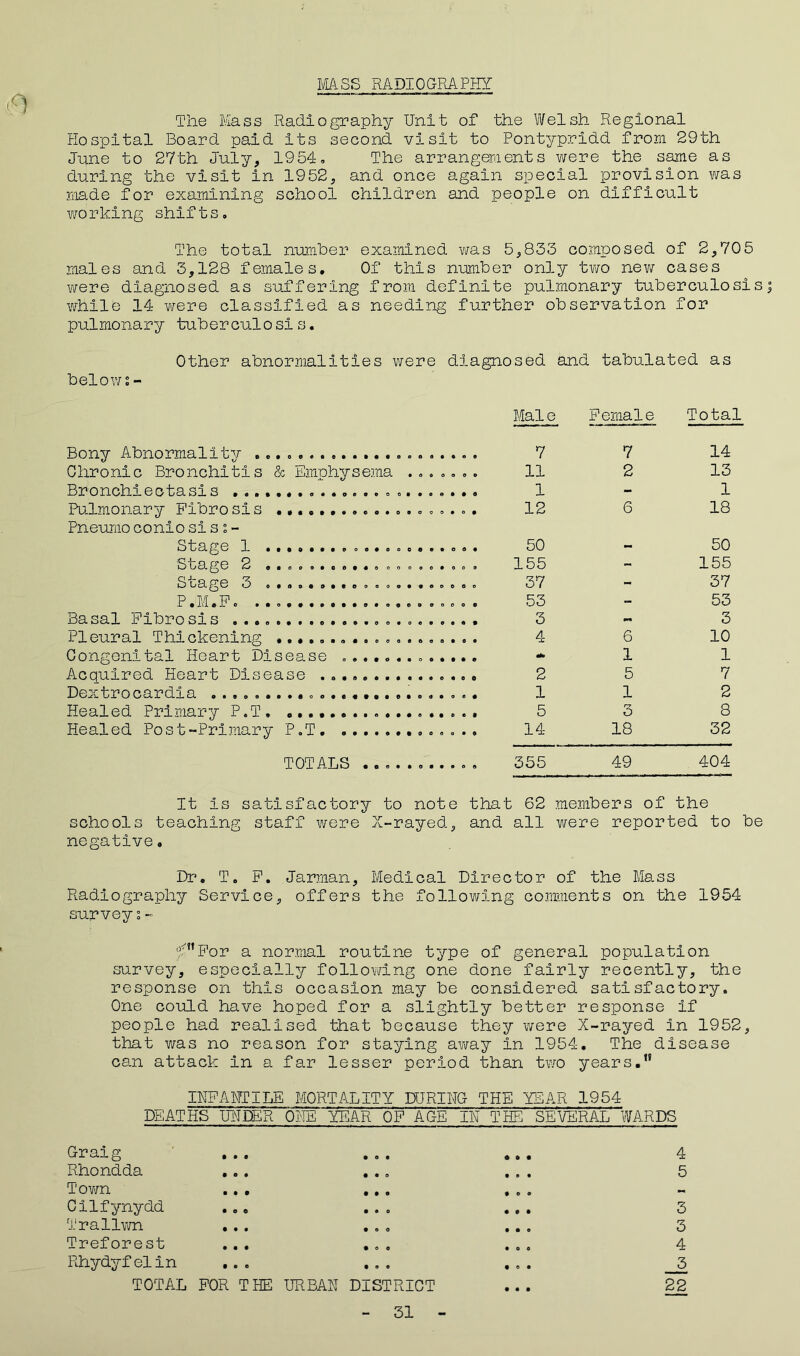 MASS RADIOGRAPHY The Mass Radiography Unit of the Welsh Regional Hospital Board paid its second visit to Pontypridd from 29th June to 27th July, 1954, The arrange®.ents were the same as during the visit in 1952, and once again special provision was made for examining school children and people on difficult working shif t s. The total number examined was 5,833 composed of 2,705 males and 3,128 females. Of this number only two new cases were diagnosed as suffering from definite pulmonary tuberculosis while 14 were classified as needing further observation for pulmonary tuberculosis. Other abnormalities were diagnosed and tabulated as below s - Bony Abnormality .., Chronic Bronchitis & Emphysema ....... Bronchiectasis Pulmonary Fibrosis Pneumo conio sisi- Stage 1 .................... Stage 2 .................... Stage 3 ..a................. P.M.F. Basal Fibro sis ....................... Pleural Thickening ................... Congenital Heart Disease Acquired Heart Disease Dextrocardia .... ..................... Healed Primary P.T• .................. Healed Post-Primary P.T. TOTALS Mai e Female Total 7 7 14 11 2 13 1 - 1 12 6 18 50 50 155 - 155 37 - 37 53 - 53 3 - 3 4 6 10 * 1 1 2 5 7 1 1 2 5 3 8 14 18 32 355 49 404 It Is satisfactory to note that 62 members of the schools teaching staff were X-rayed, and all were reported to be negative. Dr. T. F. Jarman, Medical Director of the Mass Radiography Service, offers the following comments on the 1954 survey;- For a normal routine type of general population survey, especially following one done fairly recently, the response on this occasion may be considered satisfactory. One could have hoped for a slightly better response if people had realised that because they were X-rayed in 1952, that was no reason for staying away in 1954. The disease can attack in a far lesser period than two years. INFANTILE MORTALITY DURING THE YEA.R 1954 DEATHS UNDER ONE YEAR OF AGE IN THE SEVERAL WARDS Graig ... ... ... 4 Rhondda ... ... ... 5 Town ... ... ... Cilfynydd ... ... ... 3 Trallwn ... ... ... 3 Treforest ... ... ... 4 Rhydyfelin ... ... ... 5 TOTAL FOR THE URBAN DISTRICT ... 22 31