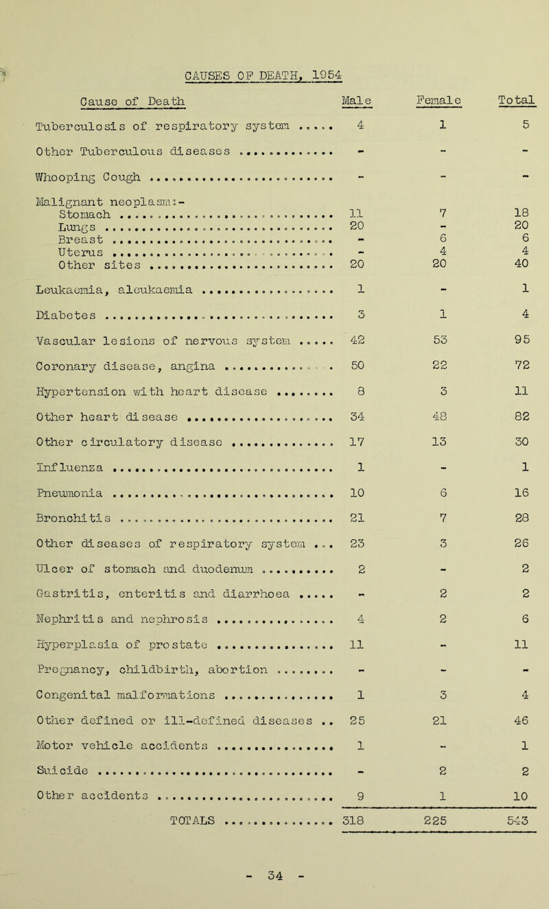 CAUSES OF DEATH, 1954 Cause of Death Tuberculosis of respiratory system ... Other Tuberculous diseases ........... Whooping Cough Malignant neoplasm:- Stomach >0010 ......do Lungs Breast ............» . Uterus ............o. Other sites ......... Leukaemia, aleukaemia .................. Diabetes ............. .................. Vascular lesions of nervous system ..... Coronary disease, angina ............. . Hypertension with heart disease ........ Other heart disease •• Other circulatory disease .............. influenza ......o...«...o...«oeoo.Q...o. Pneumonia Bronchitxs ..oo.oo.o.&.eo.oopo.o.o ...... Other diseases of respiratory system ... Ulcer of stomach and duodenum .......... Gastritis, enteritis and diarrhoea ..... Hephritis and nephrosis ................ Hyperplasia of pro state Pregnancy, childbirth, abortion ........ Congenital malformations Other defined or ill-defined diseases .. Motor vehicle accidents ................ Suicide Other accidents TOTALS • 00 00 00*0 00 « o o • Male Femal e Total 4 1 5 - - - - - 11 7 18 20 - 20 6 6 4 4 20 20 40 1 - 1 3 1 4 42 53 95 50 22 72 8 3 11 34 48 82 17 13 30 1 - 1 10 6 16 21 7 28 23 3 26 2 - 2 - 2 2 4 2 6 11 - 11 - - - 1 3 4 25 21 46 1 - 1 - 2 2 9 1 10 318 225 543 34