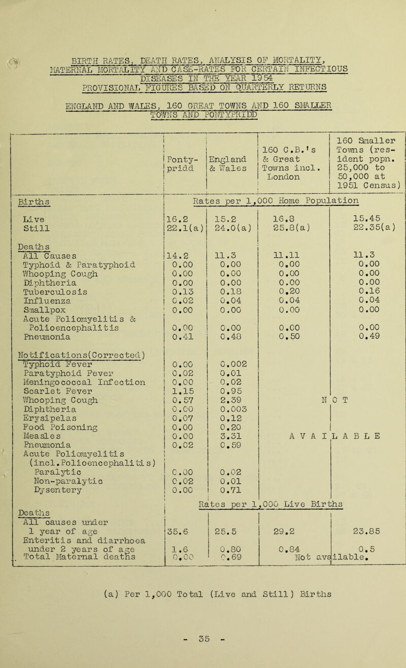 BIRTH RATES, DEATH RATES, ANALYSIS OF MORTALITY, MATERNAL MORTALITY MD CASE-RATES FOR CERTAIN INFECTIOUS DISEASES IN THE YEAR 19 54 PROVISIONAL FIGURES BASED ON QUARTERLY RETURNS ENGLAND AND WALES, 160 GREAT TOWNS AND 160 SMALLER TOWNS AND PONTYPRIDD i j i Ponty- pridd England & Wales 160 C.B.'s & Great Towns incl. London 160 Smaller Towns (res- ident popn. 25.000 to 50.000 at 1951 Census) Births Rates per 1, 000 Home Population Live 16.2 15.2 16.8 15.45 Still 22.1(a) 24.0(a) 25.8(a) 22.35(a) Deaths All Causes 14.2 11.3 11.11 11.3 Typhoid & Paratyphoid 0.00 0.00 0.00 0.00 Whooping Cough 0.00 0.00 0.00 0.00 Diphtheria 0.00 0.00 0.00 0.00 Tuberculosis 0.13 0.18 0.20 0.16 Influenza 0.02 0.04 0.04 0.04 Smallpox 0.00 0.00 0.00 0.00 Acute Poliomyelitis & Polioencephalitis 0.00 0.00 0.00 0.00 Pneumonia 0.41 0.40 0.50 0.49 Notifications(Corrected) Typhoid Fever 0.00 0.002 Paratyphoid Fever 0.02 0.01 Meningococcal Infection 0.00 0.02 Scarlet Fever 1.15 0.95 Whooping Cough 0.57 2.39 N 0 T Diphtheria 0.00 0.003 Erysipelas 0.07 0.12 Food Poisoning 0.00 0.20 Measles 0.00 3.31 A V A I L A B L E Pneumonia 0.C2 0.59 Acute Poliomyelitis (incl.Polioencephalitis) Paralytic 0.00 0.02 Non-paralytic 0.02 0.01 Dysentery 0.00 0.71 i Rates per 1 ,000 Live Births Deaths I All causes under 1 year of age 35.6 25.5 29.2 23.85 Enteritis and diarrhoea under 2 years of age 1.6 0.80 0.84 0.5 Total Maternal deaths 0.00 0.69 Not a vs iilable. T (a) Per 1,000 Total (Live and Still) Births 35