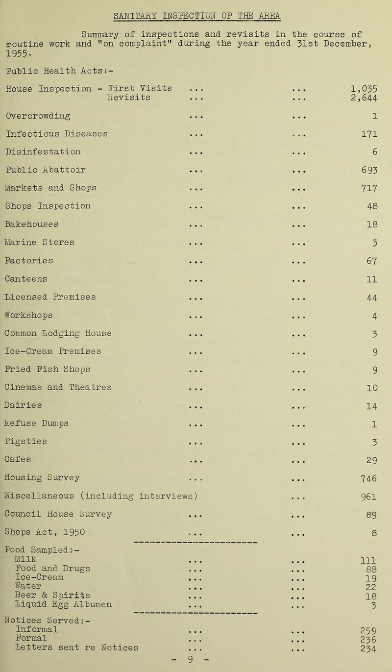 Summary of inspections and revisits in the course of routine work and on complaint” during the year ended 31st December, 1955- Public Health Acts?- House Inspection - Pirst Visits ... ... 1,035 Revisits ... ... 2,644 Overcrowding ... ... 1 Infectious Diseases ... ... 171 Disinfestation ... ... 6 Public Abattoir ... ... 693 Markets and Shops ... ... 717 Shops Inspection ... ... 48 Bakehouses ... ... 18 Marine Stores ... ... 3 Pactories ... ... 67 Canteens ... ... 11 Licensed Premises ... ... 44 Workshops ... ... 4 Common Lodging House ... ... 3 Ice-Cream Premises ... ... 9 Pried Pish Shops ... ... 9 Cinemas and Theatres ... ... 10 Dairies ... ... 14 Refuse Dumps ... ... 1 Pigsties ... ... 3 Cafes ... ... 29 Housing Survey ... ... 746 Miscellaneous (including interviews) ... 961 Council House Survey ... ... 89 Shops Act, 1950 ... ... 8 Pood Sampleds- Milk ... ... HI Pood and Drugs ... ... 88 Ice-Cream ... ... 19 Water ... ... 22 Beer & Spirits ... ... 18 Liquid Egg Albumen ... ... 3 Notices Serveds- Informal ... ... 259 Pormal ... ... 236 Letters sent re Notices ... ... 234