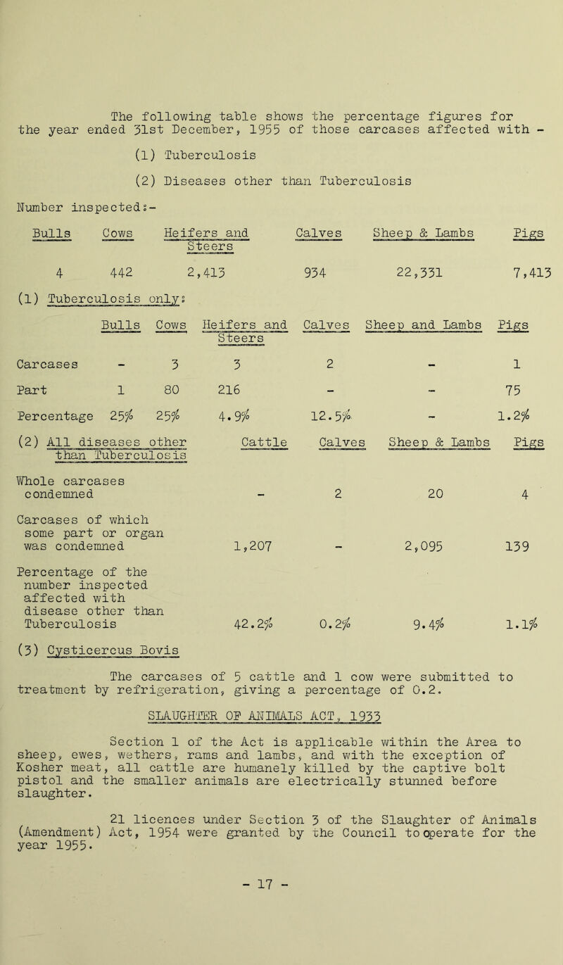 The following table shows the percentage figures for the year ended 31st December, 1955 of those carcases affected with (1) Tuberculosis (2) Diseases other than Tuberculosis Number inspecteds- Bulls Cows Heifers and Steers Calves 4 442 2,413 934 22,331 7,413 (l) Tuberculosis only; Bulls Cows Heifers and Calves Whole carcases condemned Carcases of which some part or organ was condemned Percentage of the number inspected affected with disease other than Tuberculosis Steers Carcases - 3 3 Part 1 80 216 Percentage 25 / 25/° 4.9/ (2) All diseases other Cattle than Tuberculosis 1,207 42.2/ 12.5/* Calves 0.2 / 1 75 1.2/ 20 2,095 4 139 9.4/ 1.1/ (5) The carcases of 5 cattle and 1 cow were submitted to treatment by refrigeration, giving a percentage of 0.2. SLAUGHTER OP ANIMALS ACT, 1933 Section 1 of the Act is applicable within the Area to sheep, ewes, wethers, rams and lambs, and with the exception of Kosher meat, all cattle are humanely killed by the captive bolt pistol and the smaller animals are electrically stunned before slaughter. 21 licences under Section 3 of the Slaughter of Animals (Amendment) Act, 1954 were granted by the Council to operate for the year 1955- - 17 -