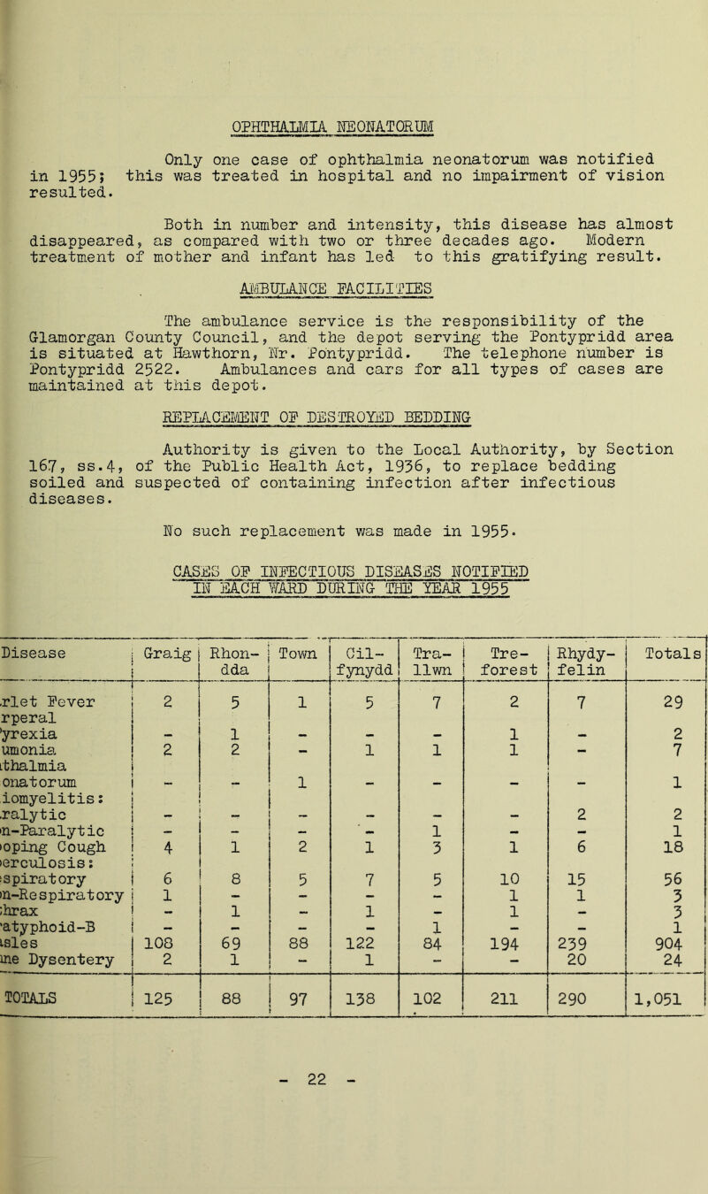 ophtha.lt/ixa. neonatqrum Only one case of ophthalmia neonatorum was notified in 19551 this was treated in hospital and no impairment of vision resulted. Both in number and intensity, this disease has almost disappeared, as compared with two or three decades ago. Modern treatment of mother and infant has led to this gratifying result. at/buiance facilities The ambulance service is the responsibility of the Glamorgan County Council, and the depot serving the Pontypridd area is situated at Hawthorn, Hr. Pontypridd. The telephone number is Pontypridd 2522. Ambulances and cars for all types of cases are maintained at this depot. REPLACEMENT OP DESTROYED BEDDING Authority is given to the Local Authority, by Section 167, ss.4, of the Public Health Act, 1936, to replace bedding soiled and suspected of containing infection after infectious diseases. No such replacement was made in 1955« CASES OP INFECTIOUS DISEASES NOTIPXED IN EACH WARD DURING THE YEAS 1955 Disease j Graig Rhon- dda Town Oil- fynydd Tra- llwn Tre- forest Rhydy- felin Totals 1 rlet Pever rperal ! 2 5 1 5 7 2 7 29 yrexia | - 1 - - - 1 - 2 umonia ithalmia j 2 2 — 1 1 1 7 onatorum i iomyelitis: — 1 — — — — 1 ralytic - - - - - 2 2 n-Paralytic - - - 1 - - 1 oping Cough erculosiss 4 1 2 1 3 1 6 18 spiratory 1 6 8 5 7 5 10 15 56 n-Respiratory j 1 - - - «*• 1 1 3 ;hrax 1 — 1 — 1 — 3 'atyphoid-B i - - - - 1 - - 1 tsles 1 108 69 88 122 84 194 239 904 me Dysentery i 2 1 - 1 - - 20 24 TOTALS 1 125 88 97 138 102 211 290 1,051 22