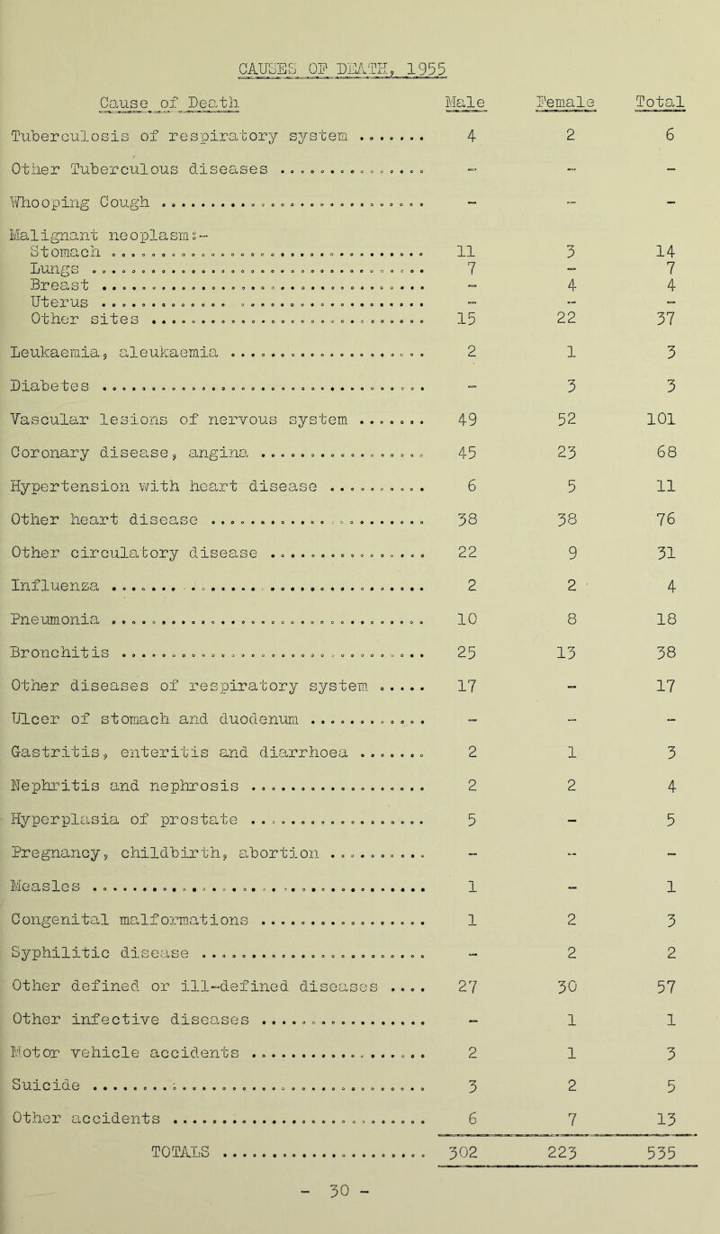CAUSES_OF DEATH,1955 Cause of Death Male Female Total Tuberculosis of respiratory system ....... 4 2 6 Other Tuberculous diseases ............... - - - Whooping Cough . - - - Mai ignant ne o pla sin s - O 1 Oma O H OOOOOOOaoOO©OCOOe»9*O«O«O0*##O*O 11 3 14 Lungs .................................. 7 — 7 Breast ................................. — 4 4 Uter llS • e©*o*ooo©©«» o©»o©0o»o»o»®o»*©#t — - - Other sites ............................ 15 22 37 Leukaemia ? aleukaemia .................... 2 1 3 Diabetes ................................. - 3 3 Vascular lesions of nervous system ....... 49 52 101 Coronary disease, angina ................. 45 23 68 Hypertension with heart disease .......... 6 5 11 Other heart disease ...................... 38 38 76 Other circulatory disease ................ 22 9 31 Influenza ....... 2 2 4 Pneumonia ..... ........................... 10 8 18 Bronchitis ............................... 25 13 38 Other diseases of respiratory system ..... 17 - 17 Ulcer of stomach and duodenum ............ - - - Gastritis, enteritis and diarrhoea ....... 2 1 3 Hephritis and nephrosis .................. 2 2 4 Hyperplasia of prostate .................. 5 - 5 Pregnancy? childbirth? abortion .......... - - - Measles 1 - 1 Congenital malformations ................. 1 2 3 Syphilitic disease ....................... - 2 2 Other defined or ill-defined diseases .... 27 30 57 Other infective diseases - 1 1 Motor vehicle accidents . 2 1 3 OUIC l&G ••••00090000«0t>0#©«000##00000000*0 3 2 5 Other accidents 6 7 13 TOTALS 302 223 535