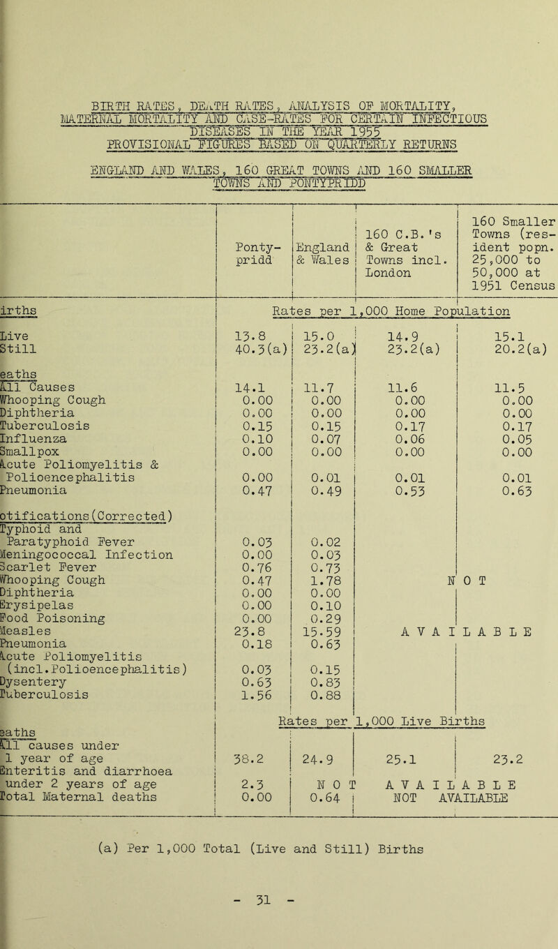 BIRTH RATES , DEn.TH RATES , ANALYSIS OP MORTALITY, MATERNAL MORTALITY AND CASE-RATES POR CERTAIN INFECTIOUS -“lTSIASES IN THE YEAR 1955 PROVISIONAL FIGURES BASED ON ~^MR?EBIY RETURNS ENGLAND AND WALES9^160^GREAT TOWNS AND 160 SMALLER irths Ponty- England 160 C.B. *s & Great 160 Smaller Towns (res- ident popn. pridd & Wales Towns incl. 25,000 to - - - — London • 50,000 at 1951 Census 1^000 Home Population Live Still 13.8 15.0 ! 14.9 40.3(a) 23.2(a)! 23.2(a) 15.1 20.2(a) eaths 111 Causes Whooping Cough Diphtheria Tuberculosis Influenza Smallpox Acute Poliomyelitis & Polioencephalitis Pneumonia 14.1 0.00 0.00 0.15 0.10 0.00 0.00 0.47 11.7 0.00 0.00 0.15 0.07 0.00 0.01 0.49 11.6 0.00 0.00 0.17 0.06 0.00 0.01 0.53 11.5 0.00 0.00 0.17 0.05 0.00 0.01 0.63 otifications(Corrected) Typhoid and Paratyphoid Pever Meningococcal Infection Scarlet Pever Who oping Cough Diphtheria Erysipelas Pood Poisoning Measles Pneumonia Acute Poliomyelitis (incl.Polioencephalitis) Dysentery Tuberculosis Baths m causes under 1 year of age Enteritis and diarrhoea under 2 years of age Total Maternal deaths 0.03 0.00 0.76 0.47 0.00 0.00 0.00 23.8 0.18 0.03 0.63 1.56 38.2 2.3 0.00 i 0.02 0.03 0.73 1.78 0.00 0.10 0.29 15.59 0.63 ! 0.15 0.83 0.88 NOT AVAILABLE 1,000 Live Births 24.9 25.1 23.2 NOT AVAILABLE 0.64 i NOT AVAILABLE I i (a) Per 1,000 Total (Live and Still) Births 31