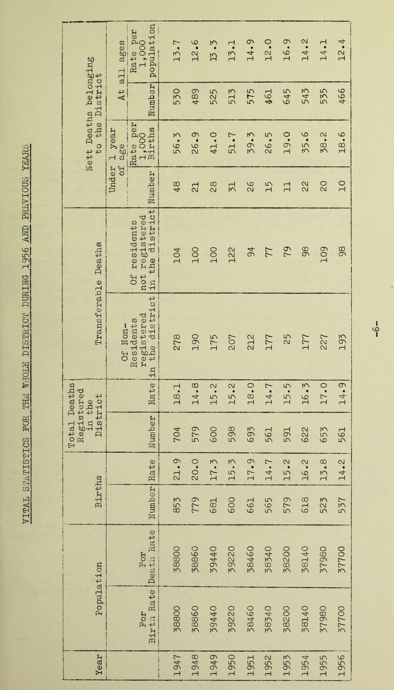 VITAL STATISTICS FOR IKS WOLE DISTRICT DURING 1956 AND PREVIOUS YEARS r~—— s per 0 tion 0- p CO f—1 CO o CO CM rH 1 ft 0 j o cd t • • • • • • • • • W)| (l)OH to CM SP CO ft CM p H H CM fcUD cd | P d H rH 1—1 H rH rH rH rH H ti 1 cd H ft &0-P o O *H i—1! (P 0 H i ft rrt 1 P p H !m P 0 O CO LO CO LO rH LO CO LO 0 -P <lj ' p CO CO CM rH P p 'd- ft CO p P 0 1 s LO H“ LO LO LO P LO LO •M- •H 0 Pi p! -p 0 | * ! p cd p) P 10 0 p 0 -p cd PO p CO CO o p CO LO O CM P Pi 0 1 O P * 4 • • • • ♦ • • • o >50! (1)0 p P p 1—1 rH CO P CO LO CO CO -p -p fciOlP Cn,H LO CM ft LO CO CM rH to CO rH 0 iP M tH 0 d d o 1 p CD ! rQ CO H CO rH p LO H CM o o P ! § CM CM CO CM rH H CM CM H p rd o 0 0 -H p p p p 0 p 0 P 0 0 d 0 -rH CO p ■H -H d O O OJ p CO 00 CO CO CO o CO cd 0 0 0 rH rH 1—1 rH 1—1 0 P P P P P <+H P 0 oop H P *rl cd P h O 0 •H P d p a 0 0 P G 1 P P 0 cd P P 0 -H P O 0 -p d CO o LO p CM p LO P p to p P P 0 IP CO p o 1 1 p CM P CM CO •rl *H 0 CM 1—1 H CM CM i—1 H CM 1 1 ft 0 M3P O 0 0 p Ph P P •H ra 0 1 1 CO CM CM O p LO CO O CO P d P • • « • • • • • • • ■p 0 -p cd CO LO LO 00 •A LO P P 05 P 0 o 0 0 P -rl p p p p P rH rH rH 1 1 1—{ I—1 H (—1 1 1 1—1 0 p P H -H d 0 0 cd iaD-H >H p CO o CO CO H rH CM CO 1—1 -p 0 p S o p o CO CO P CO CM LO p o p d ip LO p LO p LO LO P P LO EH 0 CP o CO CO CO P CM CM 00 CM P • • • • • • • * • • 1 cd 1—1 o p LO p H* LO P CO 0 p P CM CM H H 1—1 H rH H 1—1 H p P p 0 •H P CO CO rH o H LO CO CO to P P S LO p 00 o p P p rH CM CO P CO p p p p LO LO p LO LO P | 0 1 P cd i P o o o o o O O o o o P o p *p CM p ■'M* o H* CO o } o ,.p CO 00 H* CM 'p CO CM rH CO p p P p CO 00 CO CO CO CO CO CO p p ' o cd CO CO CO to CO CO CO CO CO CO •rl 0 P cd Q rH 0 d p p cd o P o o o o o o o o o o p P _ o p •M- CM p ■=d- O CO o O -P CO CO CM •'# to CM rH CO p P p CO 00 co CO CO 00 00 00 p p p CO CO CO CO CO CO to CO CO to •H P - - - p p 00 CO o 1—1 CM CO H” LO p cd vj- <sf- LO LO LO LO LO LO LO 0 co CO CO CO CO CO CO CO CO CO H 1—1 1—1 rH 1—1 H rH rH 1—1 1—1 l 1 l P I