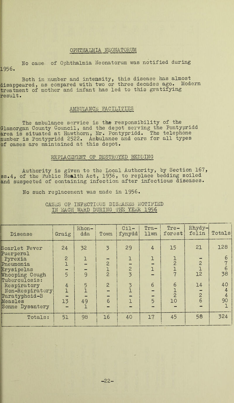 OPHTHALMIA NEONATORUM Ho case, of Ophthalmia Neonatorum was notified during 1956. Both in number and intensity, this disease has almost disappeared, as compared with two or three decades ago. Modern treatment of mother and infant has led to this gratifying result. AMBULANCE FACILITIES The ambulance service is the responsibility of the Glamorgan County Council, and the depot serving the Pontypridd area is situated at Hawthorn, Hr. Pontypridd. The telephone number is Pontypridd 2522. Ambulance and cars for all types of cases are maintained at this depot. REPLACEMENT OP DESTROYED BELLING Authority is given to the Local Authority, by Section 167, ss.4, of the Public Health Act, 1956, to replace bedding soiled and suspected of containing infection after infectious diseases. No such replacement was made in 1956. CASHS OP INFECTIOUS DISEASES NOTIFIED IN EACH WARD DURING THE YEAR 1956 Disease Graig Rhon- dda Town Cil- fynydd Tra- i llwn Tre- forest Fihydy- felin Totals Scarlet Pever 24 32 3 29 4 15 21 128 Puerperal Pyrexia 2 1 1 1 1 — 6 Pneumonia 1 - 2 — — 2 2 7 Erysipelas - - 1 2 1 1 1 6 Whooping Cough 5 9 2 3 - 7 12 38 Tuberculosis s Respiratory 4 5 2 3 6 6 14 40 N on-Re s pirat ory 1 1 - 1 - 1 — 4 Paratyphoid-B - - - - 2 2 4 Measles 13 49 6 1 5 10 6 90 Sonne Dysentery — 1 — — — — 1 Totals i 51 i 98 i 16 40 1 \ 17 i 45 i 58 324 -22-