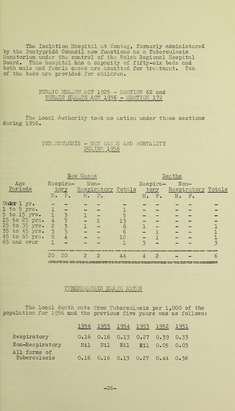 The Isolation Hospital at Tonteg, formerly administered by the Pontypridd Council now functions as a Tuberculosis Sanatorium under the control of the Welsh Regional Hospital Board. This hospital has a capacity of fifty-six beds and both male and female cases are admitted for treatment. Ten of the beds are provided for children. PUBLIC HEALTH ACT 1925 - SECTION 62 and PUBLIC HBAnTH ACT 1956 - SECTIOH 172 The Local Authority took no action under these sections during 1956. TUBERCULOSIS - FEW CASES AND MORTALITY DURING- 1956 New Cases Deaths Age Periods Respire h on- Resi Respira- mT P • M. P. M. P. M. Under 1 yr. «*• , mam «=• 1 to 5 yrs. 1 — — M 1 — — 5 to 15 yrs. 1 3 1 5 — — — 15 to 25 yrs. 4 7 — 2 13 — — — 25 to 35 yrs. 2 3 1 — 6 1 — 35 to 45 yrs. 3 3 — — 6 mmm 1 45 to 65 yrs. 8 4 — — 12 — 1 — 65 and over 1 — : — — 1 3 — — 20 20 2 2 44 4 2 - TUBERCUTiO BIS DEI lTII RAT ES The loc; al death rat e from Tuberculosis per 1, 000 o: population for 1956 and , the previous five years was as fo! Respiratory 0.16 0.16 0.13 0.27 0.39 0.33 Non-Respiratory Nil Nil Nil Nil 0.05 0.03 All forms of Tuberculosis 0.16 0.16 0.13 0.27 0.44 0.36 -26- I i—I i—I i—I tov