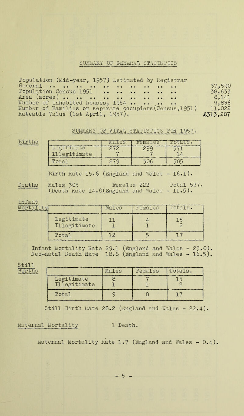 SUMMARY OF GENERAL STATISTICS Population (Mid-year, 1957) Estimated by Registrar G-eneral Population Census 1951 Area (acres) Number of inhabited houses, 1954 Number of Families or separate occupiers(Census,1951) Rateable Value (1st April, 1957). 37,590 38,633 8,141 9,836 11,022 £313,287 SUIVjMARY OF VITAL STATISTICS FOR 1957. Mai e s Females Totals. LegitTmate “ “T72“ 255 571 Illegitimate 7 7 14 Total 279 306 585 Birth Rate 15.6 (England and Wales - 16.1). Deaths Males 305 Females 222 Total 527- (Death Rate 14.0(England and Vales - 11.5). Infant Mortality Males Females Totals. Legitimate 11 4 15 Illegitimate 1 1 2 Total 12 5 17 L .. T ■—| - i -- - - Infant Mortality Rate 29.1 (England and Wales - 23.0). Neo-natal Death Rate 18.8 (England and Wales - 16.5). Still _______________________ Males Females Totals. Legitimate 8 7 15 Illegitimate 1 1 2 Total 9 8 17 Still Birth Rate 28.2 (England and Wales - 22.4). Maternal Mortality 1 Death. Maternal Mortality Rate 1.7 (England and Wales - 0.4).