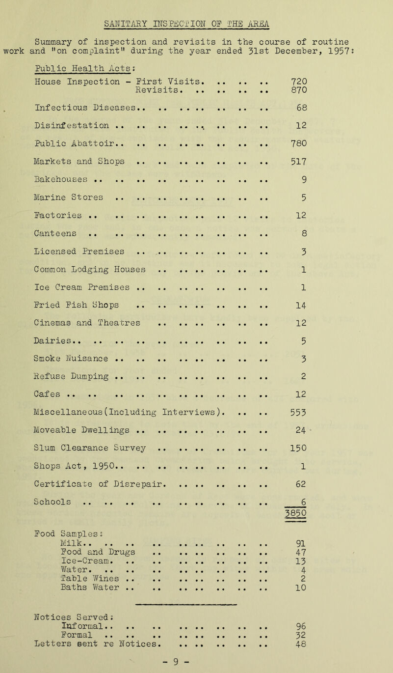 SANITARY INSPECTION OF THE AREA Summary of inspection and revisits in the course of routine work and ”on complaint” during the year ended 31st December, 1957 Public Health Acts: House Inspection - First Visits 720 Revisits 870 Infectious Diseases 68 Disinfestation .. .. 12 Public Abattoir .. . 780 Markets and Shops . 517 Bakehouses .. 9 Marine Stores 5 Factories 12 Canteens 8 Licensed Premises . 3 Common Lodging Houses .. .. 1 Ice Cream Premises 1 Fried Fish Shops .. .. .. 14 Cinemas and Theatres 12 Dairies 5 Smoke Nuisance .. .. .. 3 Refuse Dumping 2 Cafes 12 Miscellaneous(Including Interviews) 553 Moveable Dwellings 24 Slum Clearance Survey .. 150 Shops Act, 1950 1 Certificate of Disrepair 62 Schools 6 3850 Food Sampless Milk 91 Food and Drugs 47 Ice-Cream 13 Water 4 Table Wines 2 Baths Water 10 Notices Served: Informal 96 Formal 32 Letters sent re 'Notices 48
